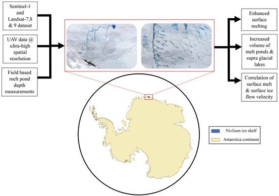 Seasonal changes in Antarctic ice sheet flow dynamics detected for the  first time