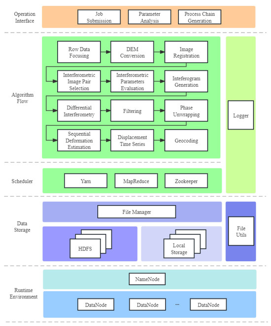 Remote Sensing | Free Full-Text | A Parallel Sequential SBAS Processing ...