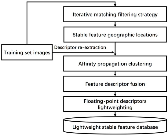 Database Feature Analysis Lightweight and Stable Multi-Feature Databases for Efficient Geometric ...