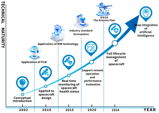 Digital Twin of Space Environment: Development, Challenges