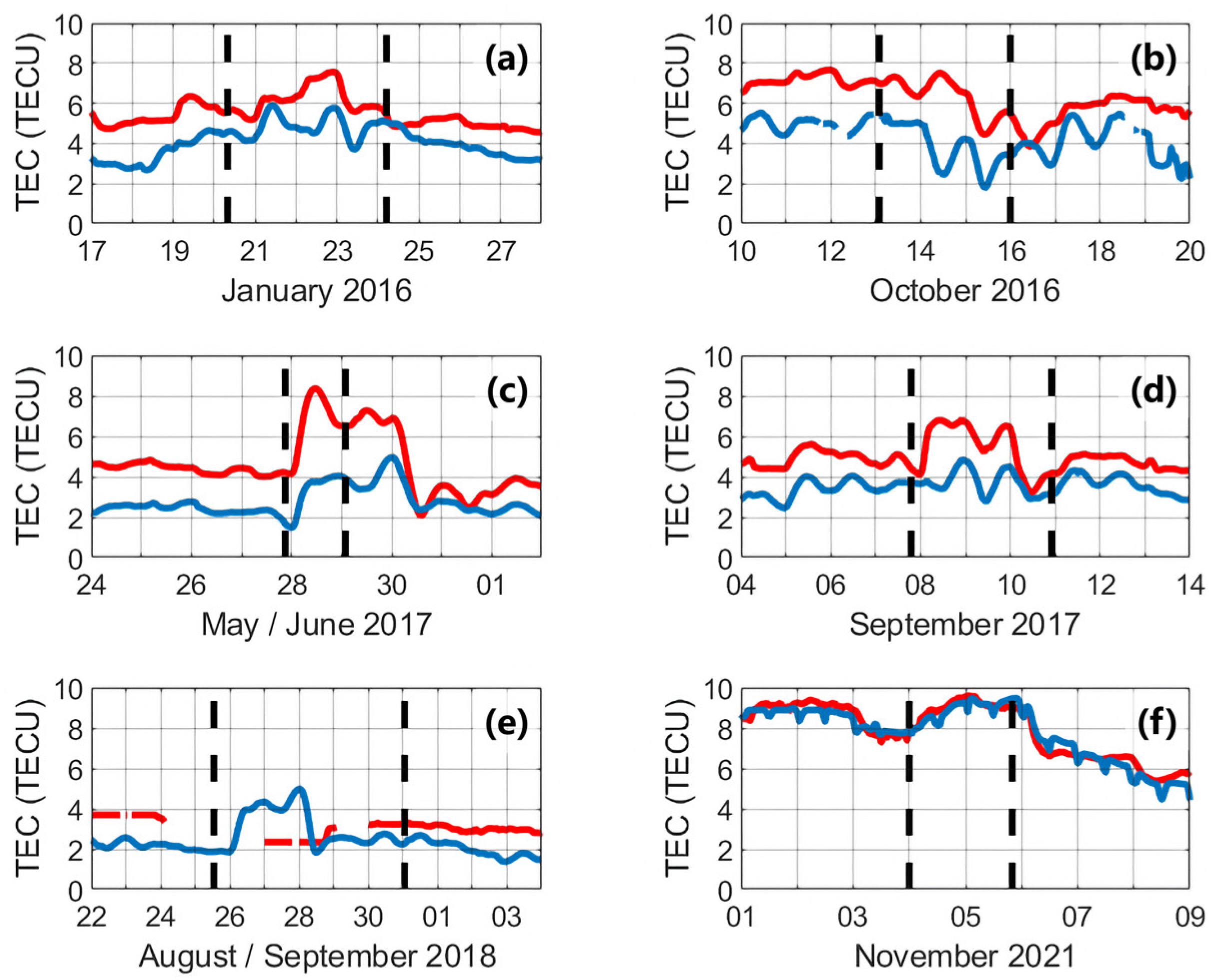 Study of the Tidal Variations in the Ionosphere and the MLT Region over