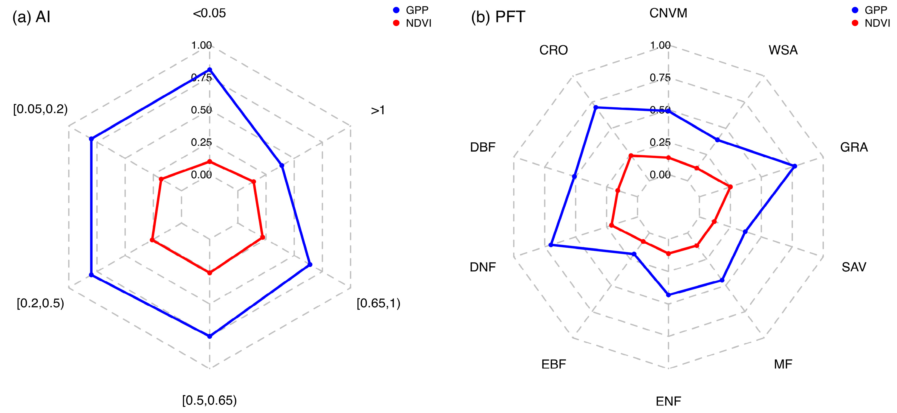 Decoupling and Insensitivity of Greenness and Gross Primary ...