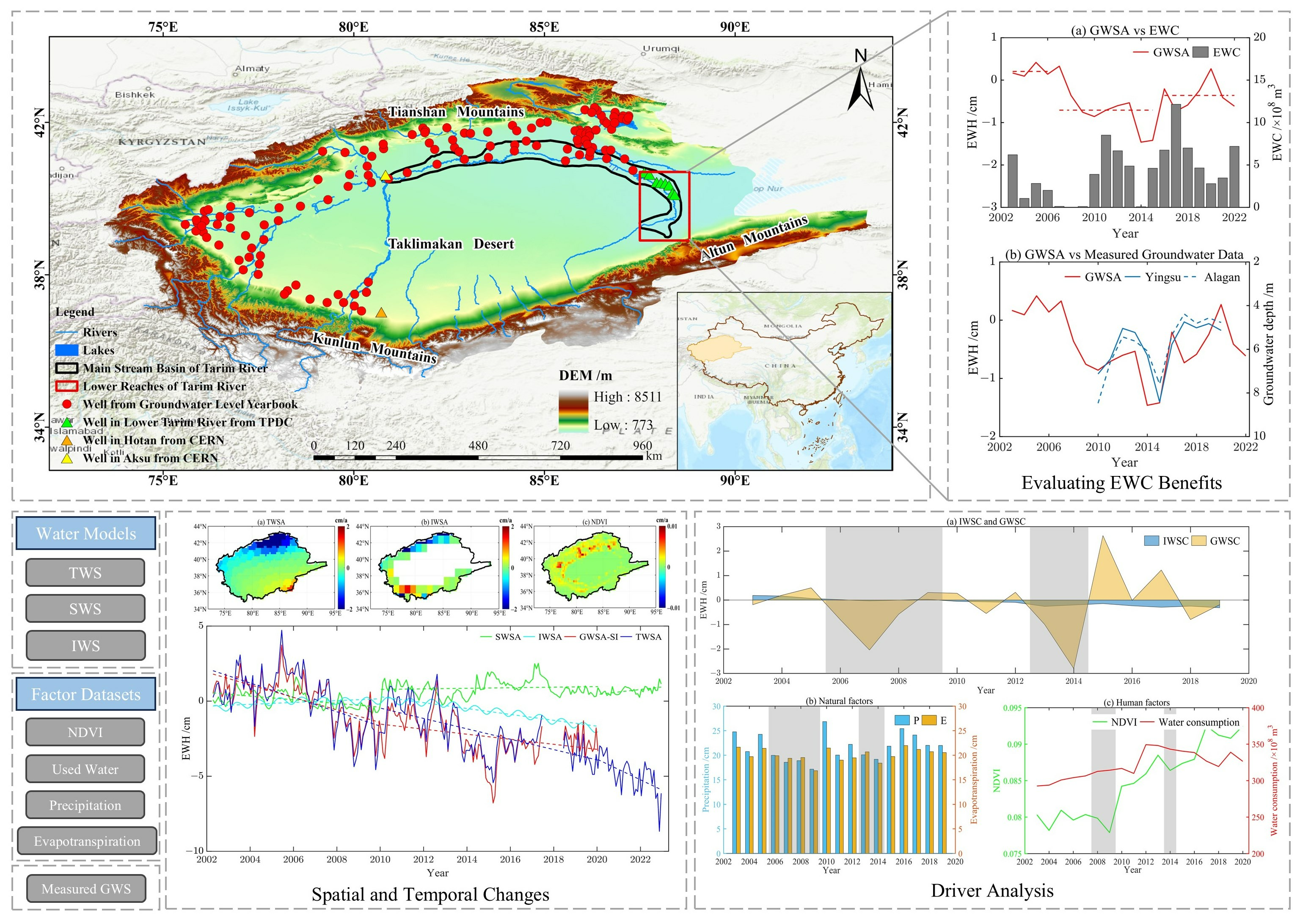 Revealing Water Storage Changes and Ecological Water Conveyance Benefits in the Tarim River Basin over the Past 20 Years Based on GRACE/GRACE-FO Revealing Water Storage Changes and Ecological Water Conveyance Benefits in the Tarim River Basin over the Past 20 Years Based on GRACE/GRACE-FO