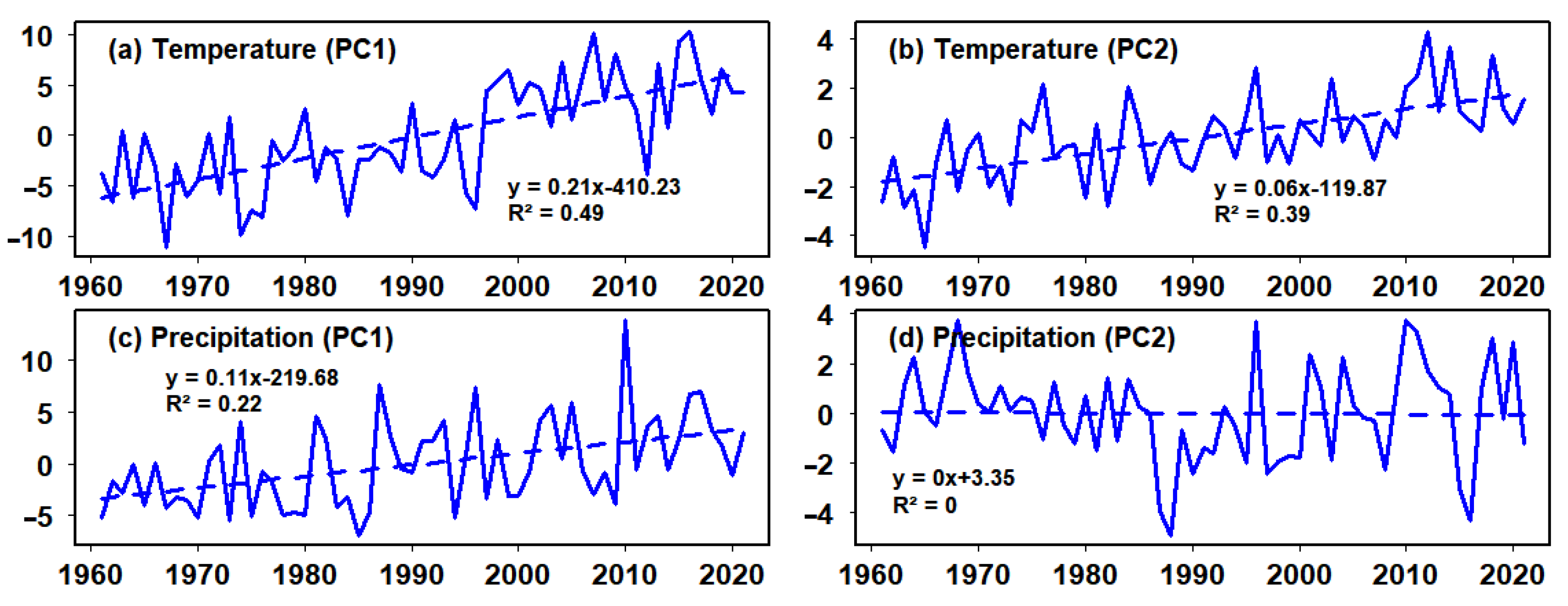 Increases in Temperature and Precipitation in the Different