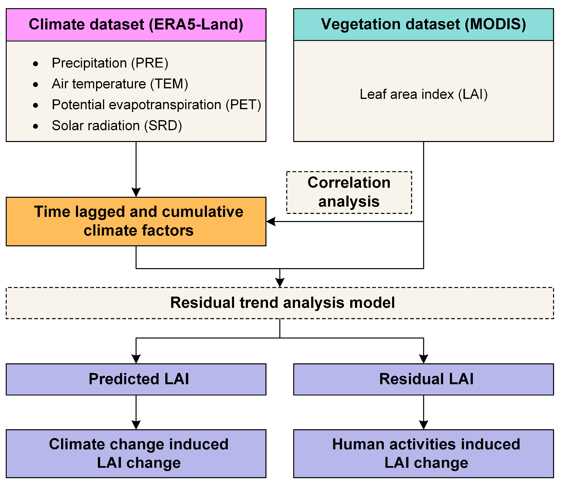 Quantifying Time-Lag and Time-Accumulation Effects of Climate Change ...