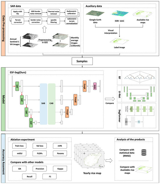 Tropical Rice Mapping Using Time-Series SAR Images and ESF-Seg Model in ...