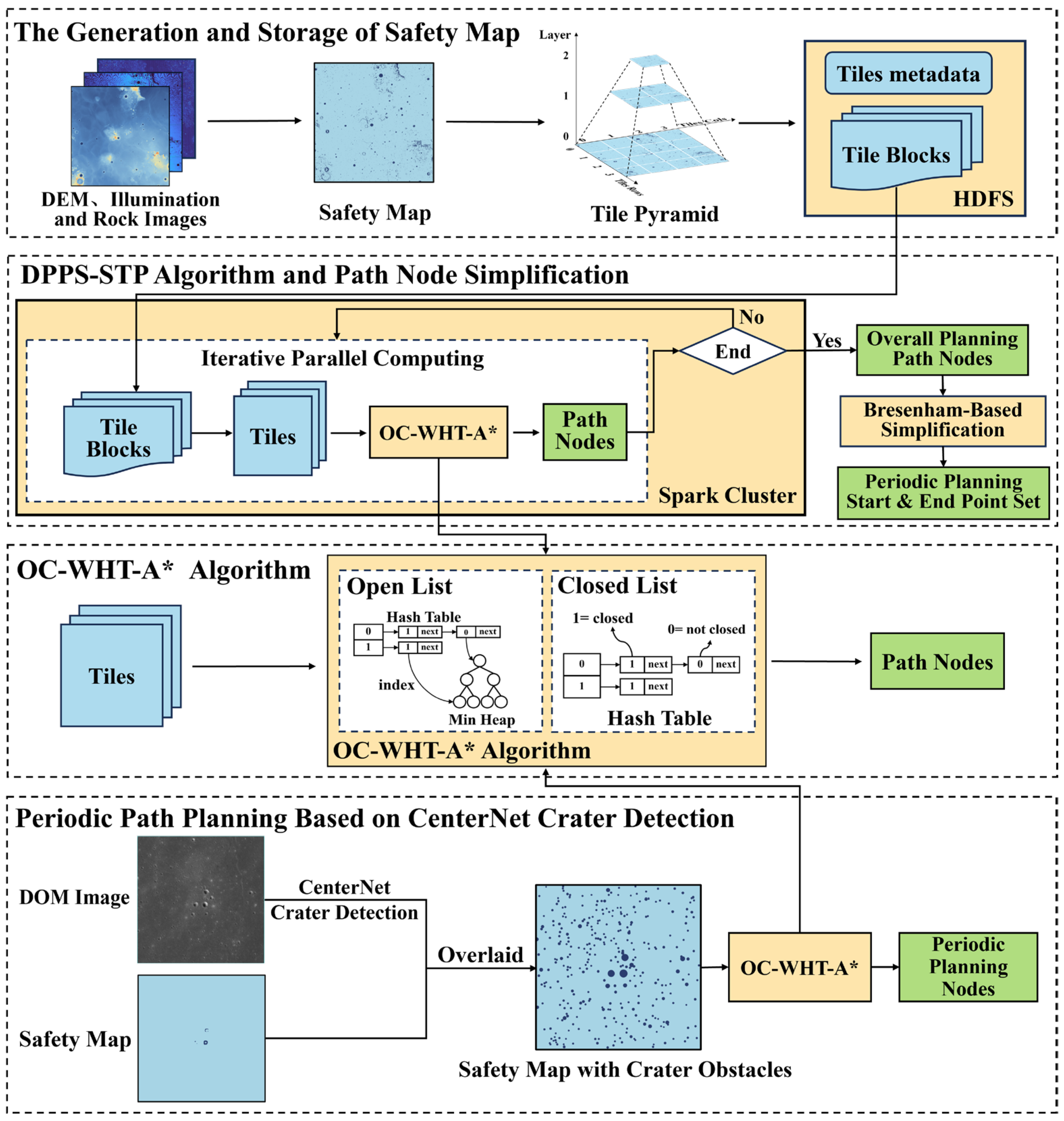 A Safe and Efficient Global Path-Planning Method Considering Multiple ...