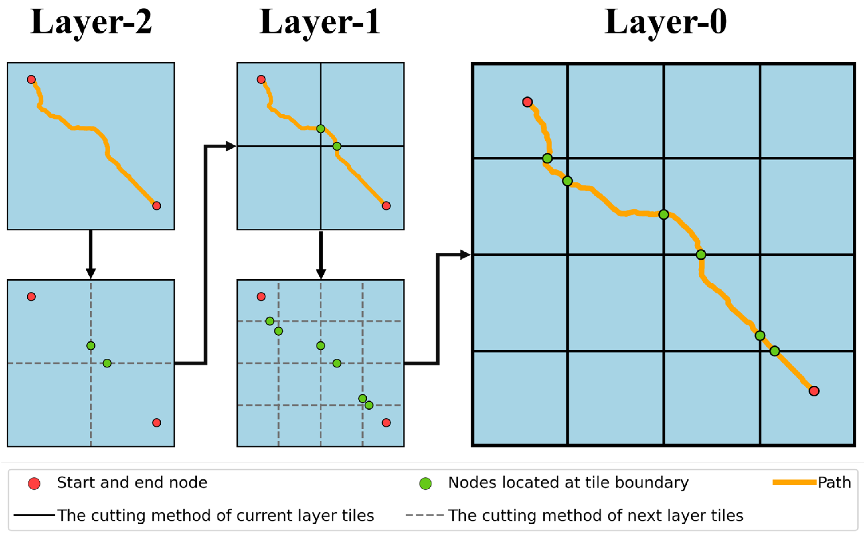 A Safe and Efficient Global Path-Planning Method Considering Multiple ...