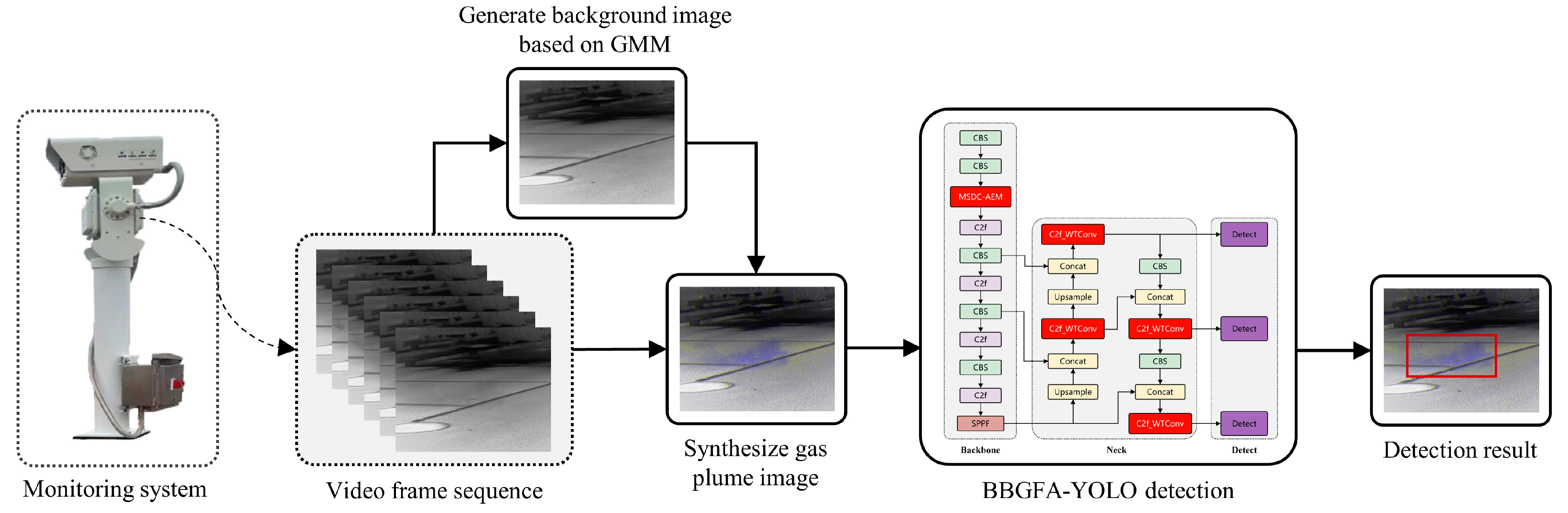 Infrared Imaging Detection for Hazardous Gas Leakage Using Background ...