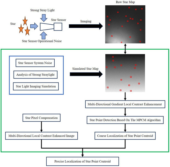 High-Precision Centroid Localization Algorithm for Star Sensor Under ...