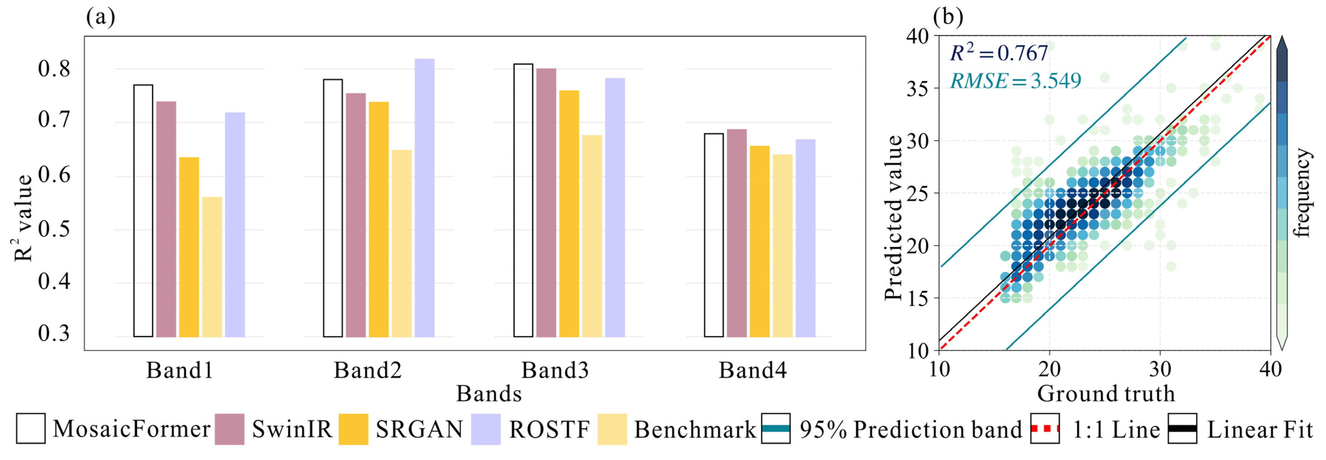 Mosaicformer: A Novel Approach To Remote Sensing Spatiotemporal Data 