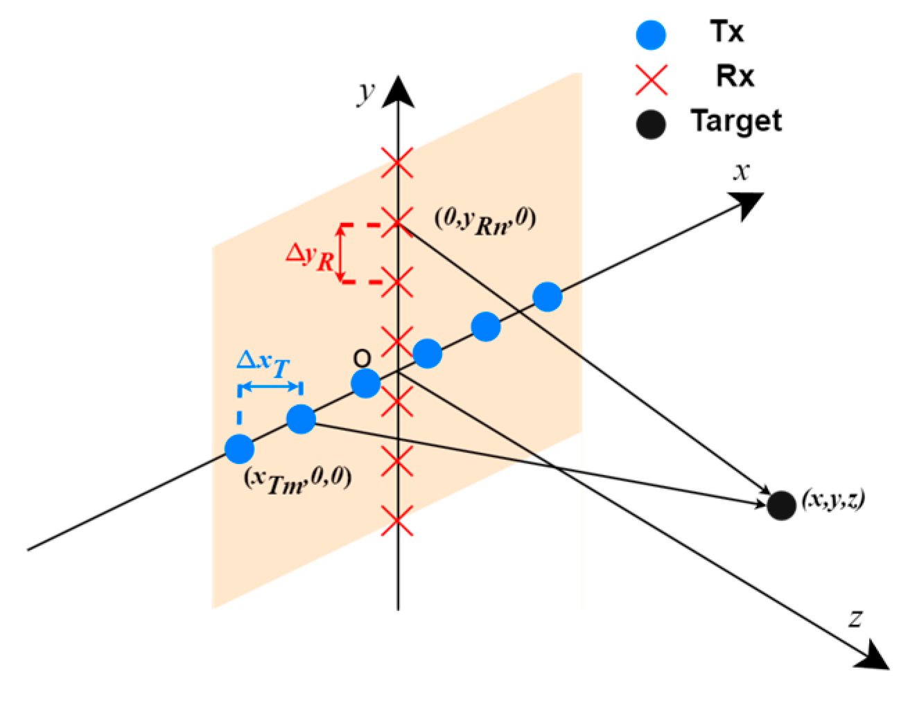 Near Vertical Incidence Skywave (NVIS) propagation