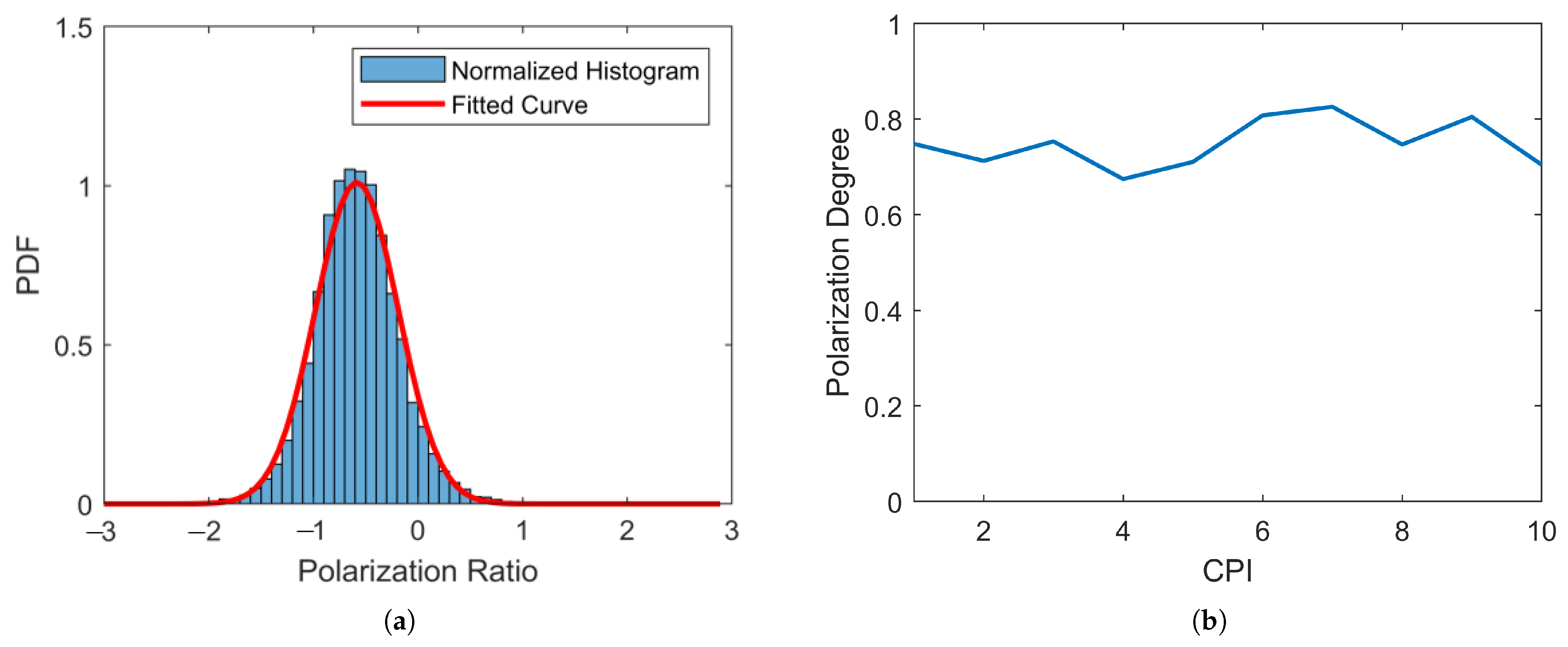 Dual-Polarization Radar Deception Jamming Method Based on Joint Fast ...