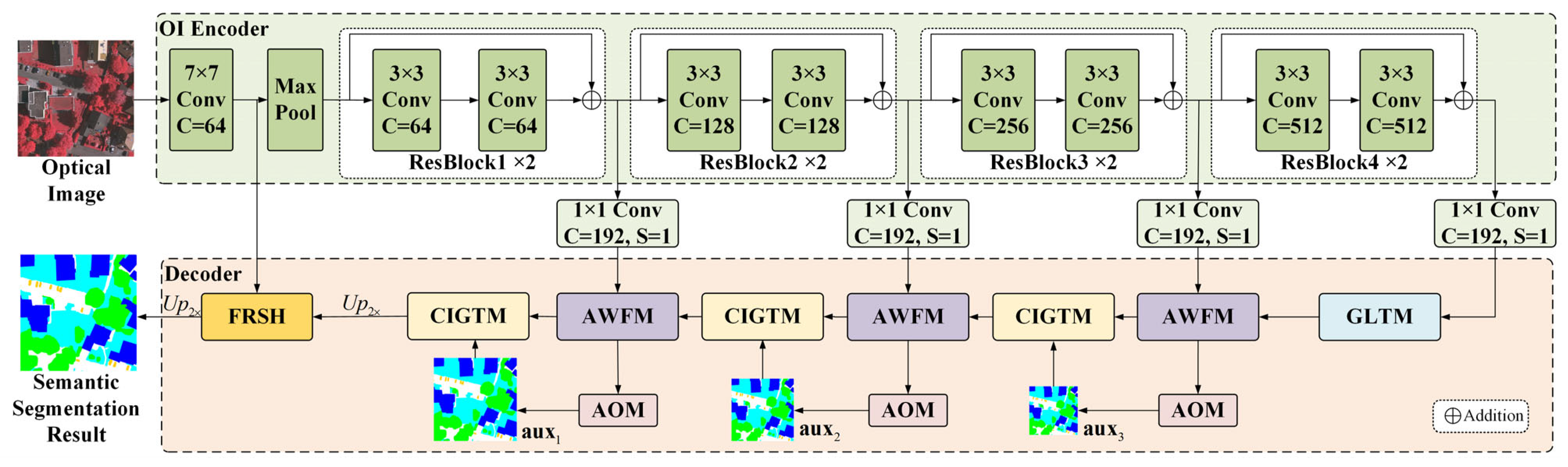 Category-Guided Transformer for Semantic Segmentation of High ...
