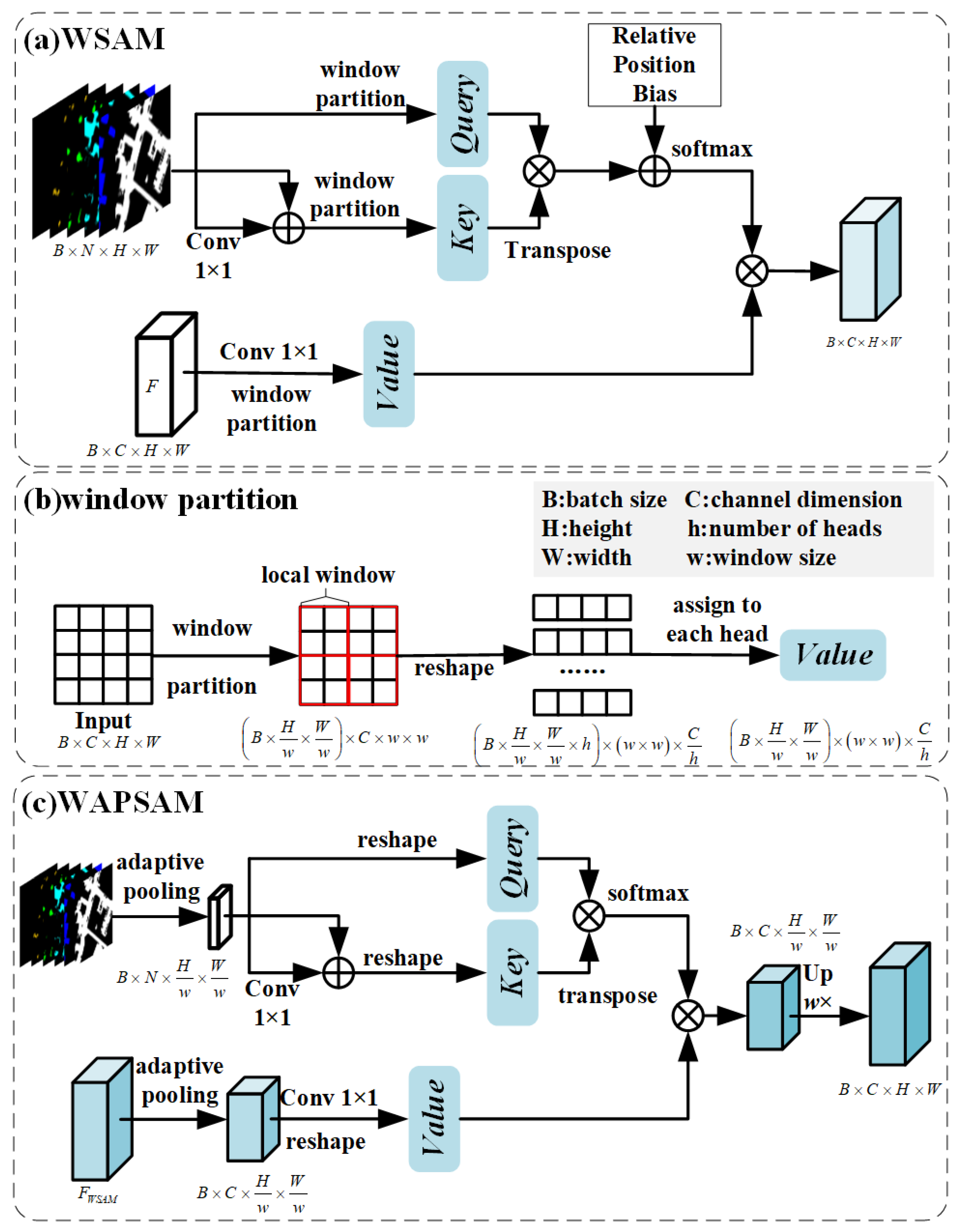 Category-Guided Transformer for Semantic Segmentation of High ...