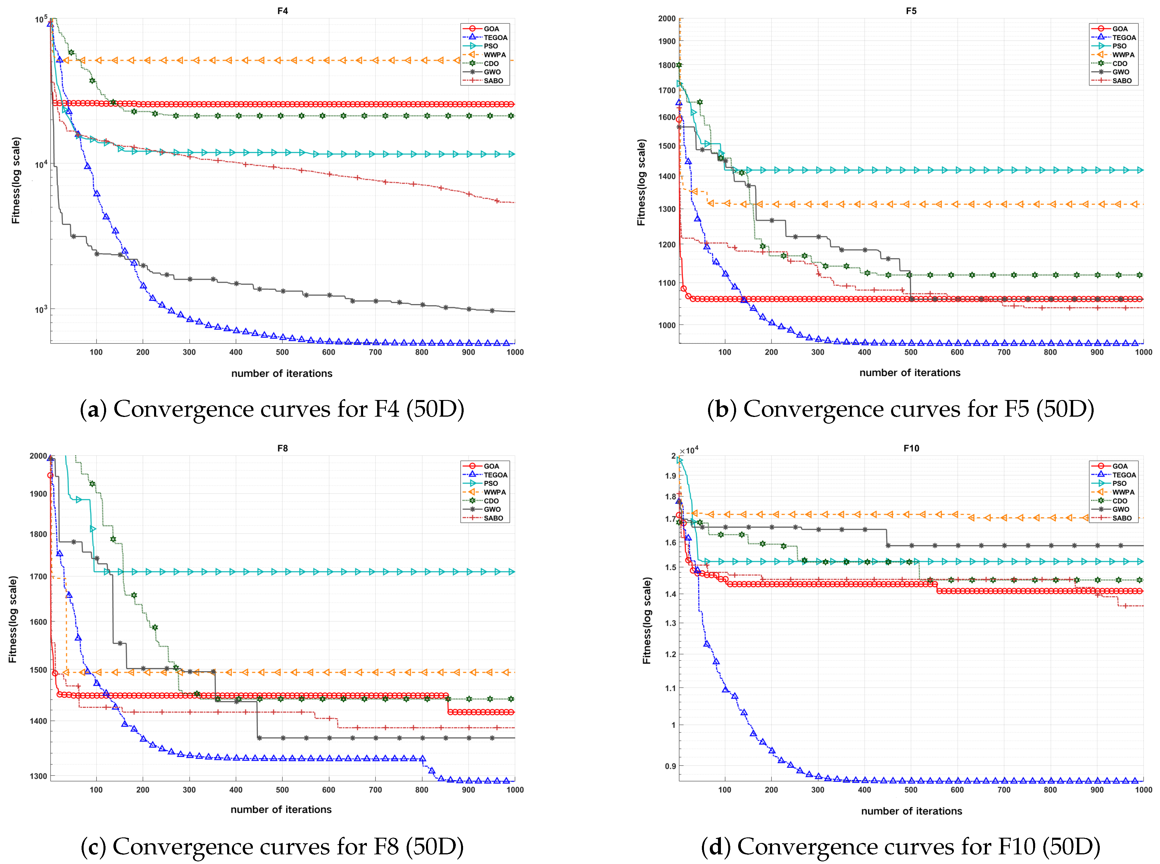 TEGOA-CNN: An Improved Gannet Optimization Algorithm for CNN ...