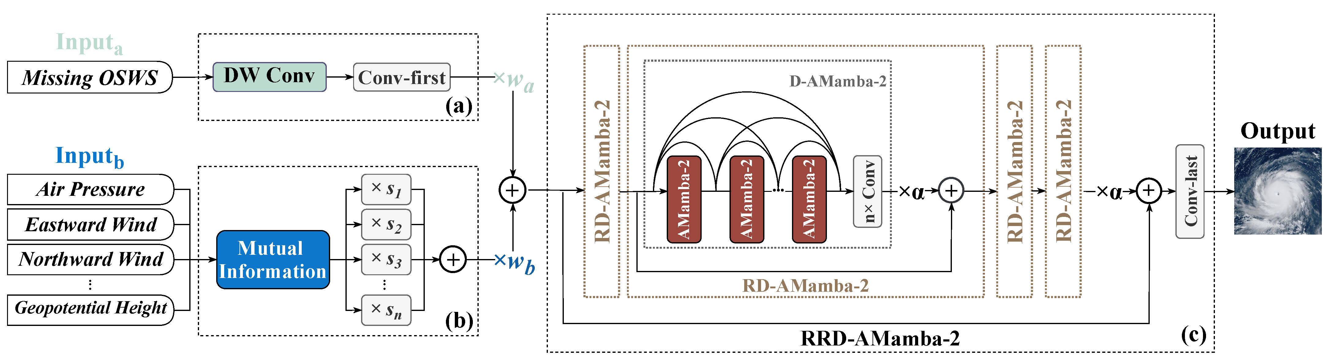 MMamba: An Efficient Multimodal Framework for Real-Time Ocean Surface ...