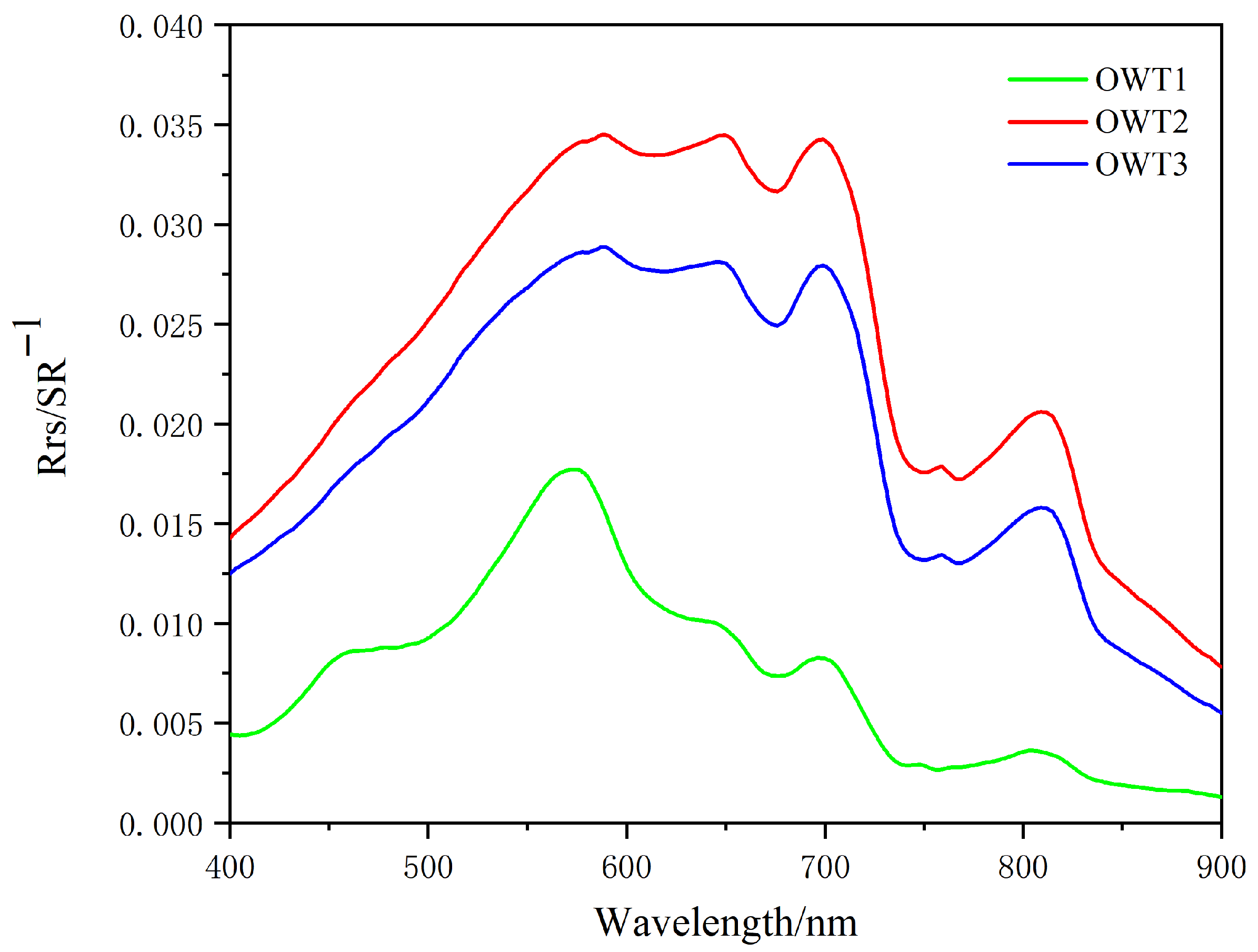 Enhancing Chlorophyll-a Estimation in Optically Complex Waters