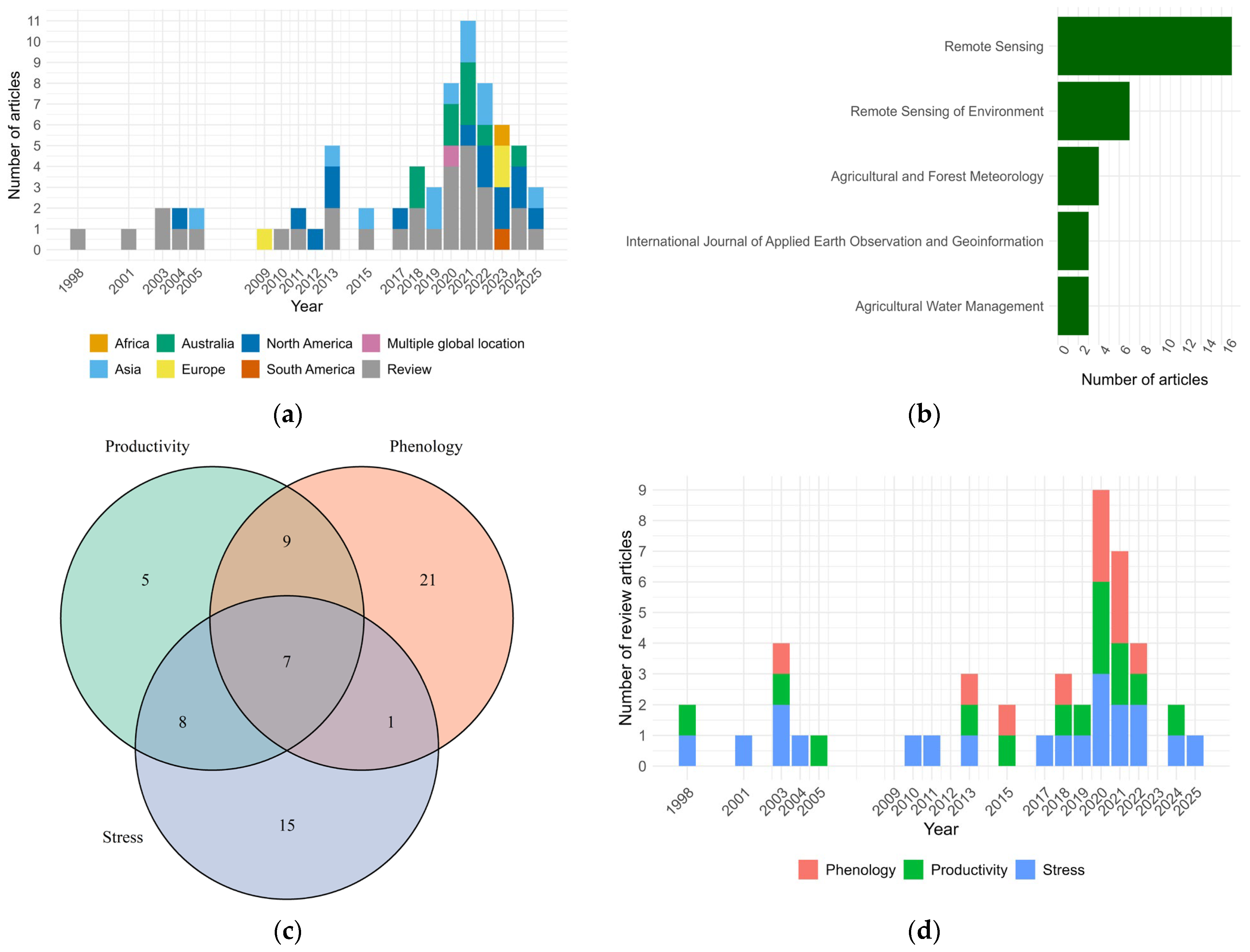 Toward Resilience in Broadacre Agriculture: A Methodological Review of  Remote Sensing in Crop Productivity, Phenology, and Environmental Stress  Detection