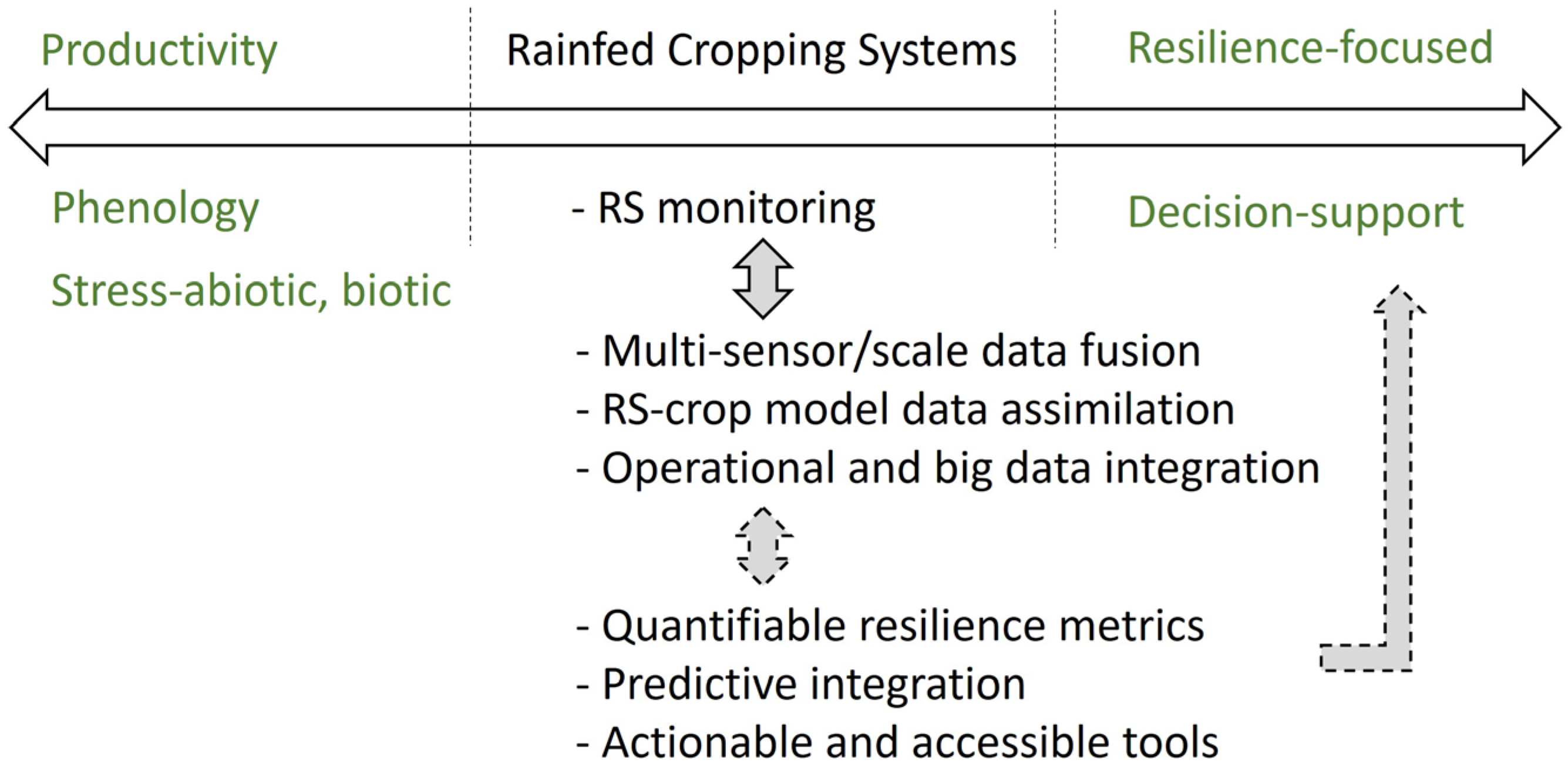 Toward Resilience in Broadacre Agriculture: A Methodological Review of ...