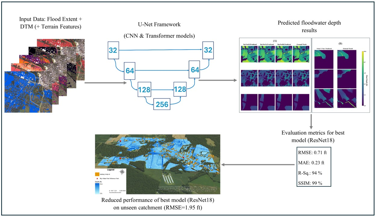 Geospatial and Deep Learning Approaches for Modeling Floodwater Depth ...