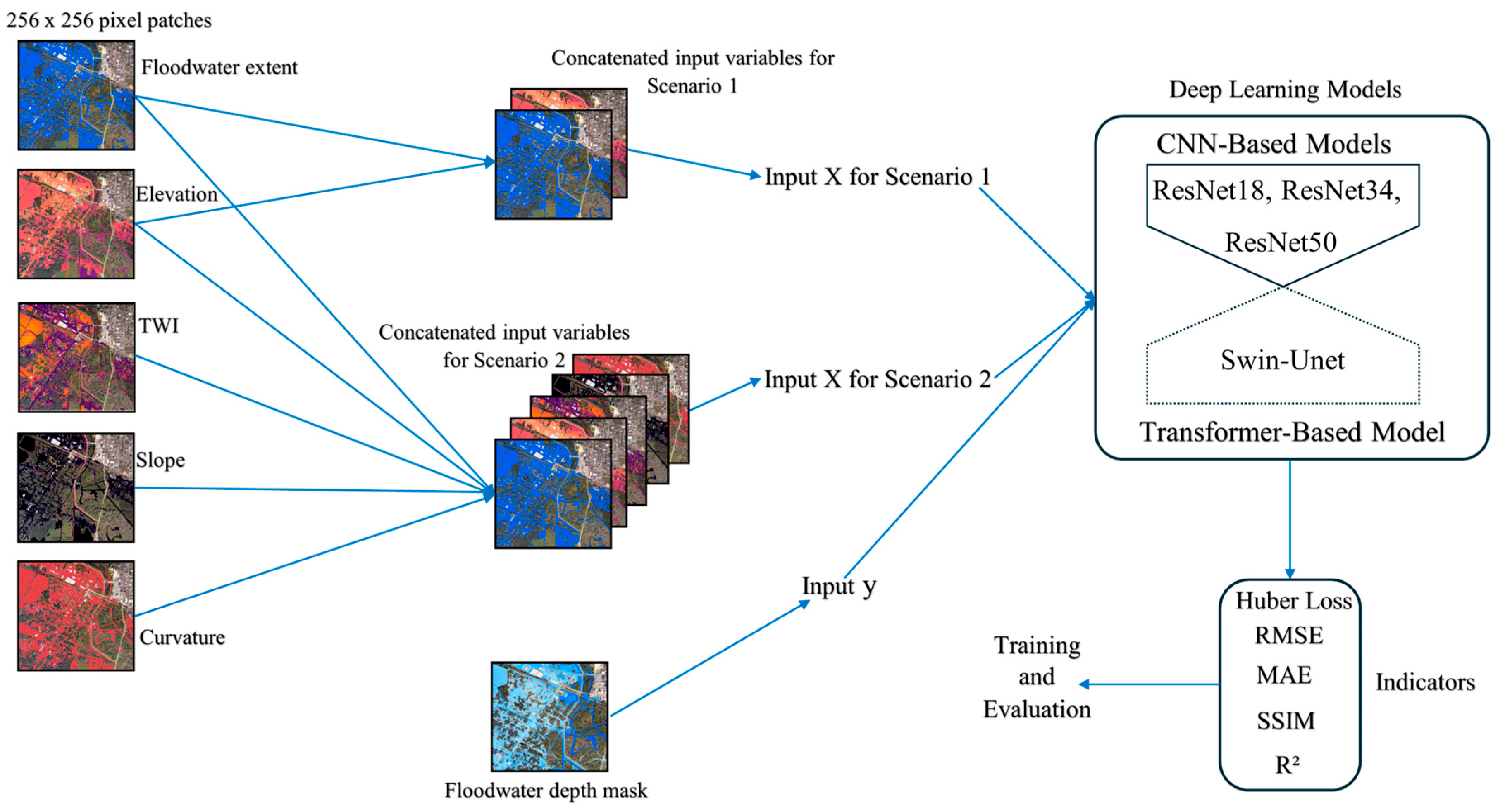 Geospatial and Deep Learning Approaches for Modeling Floodwater Depth ...