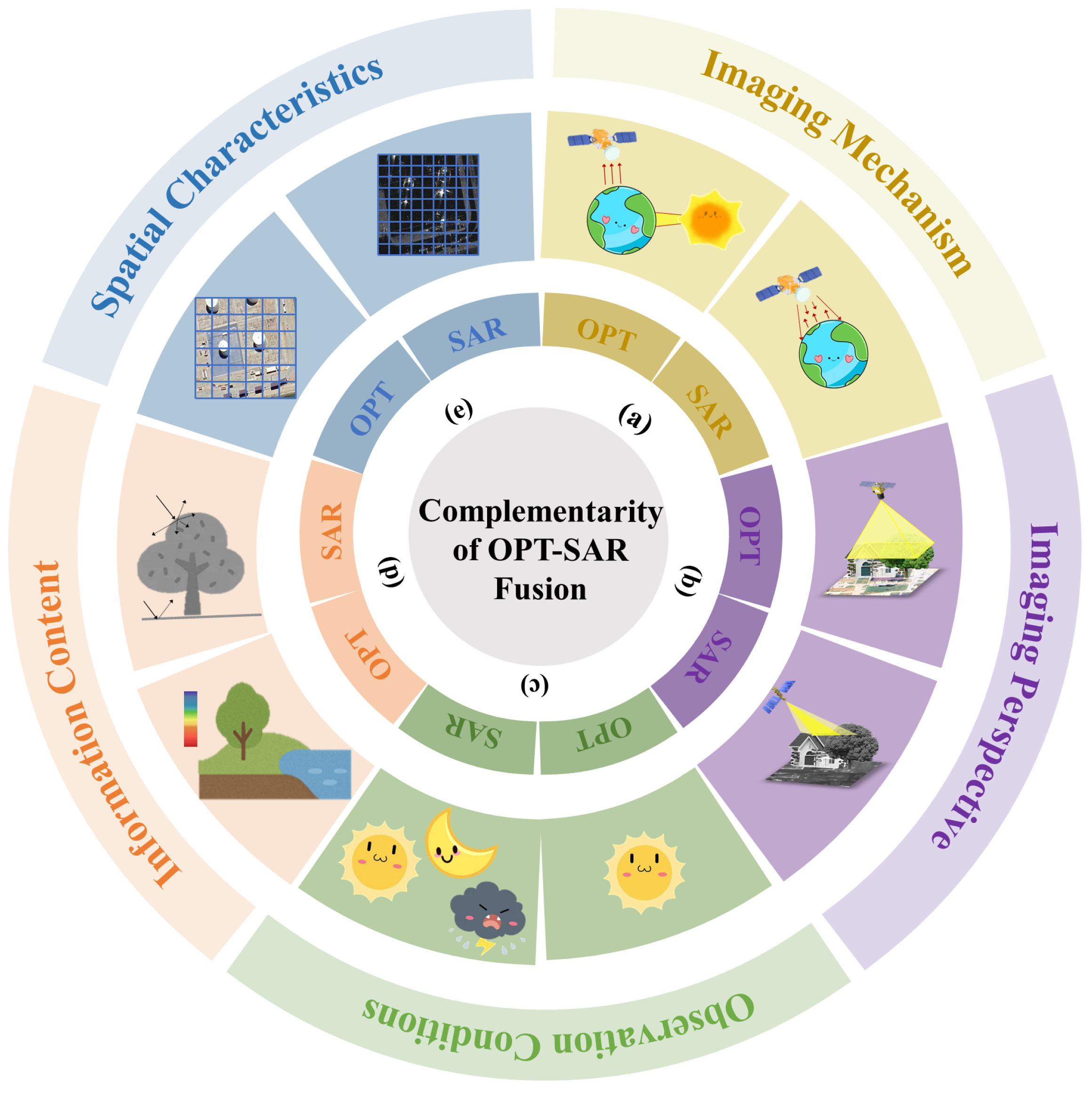 Optical and SAR Image Fusion: A Review of Theories, Methods, and ...