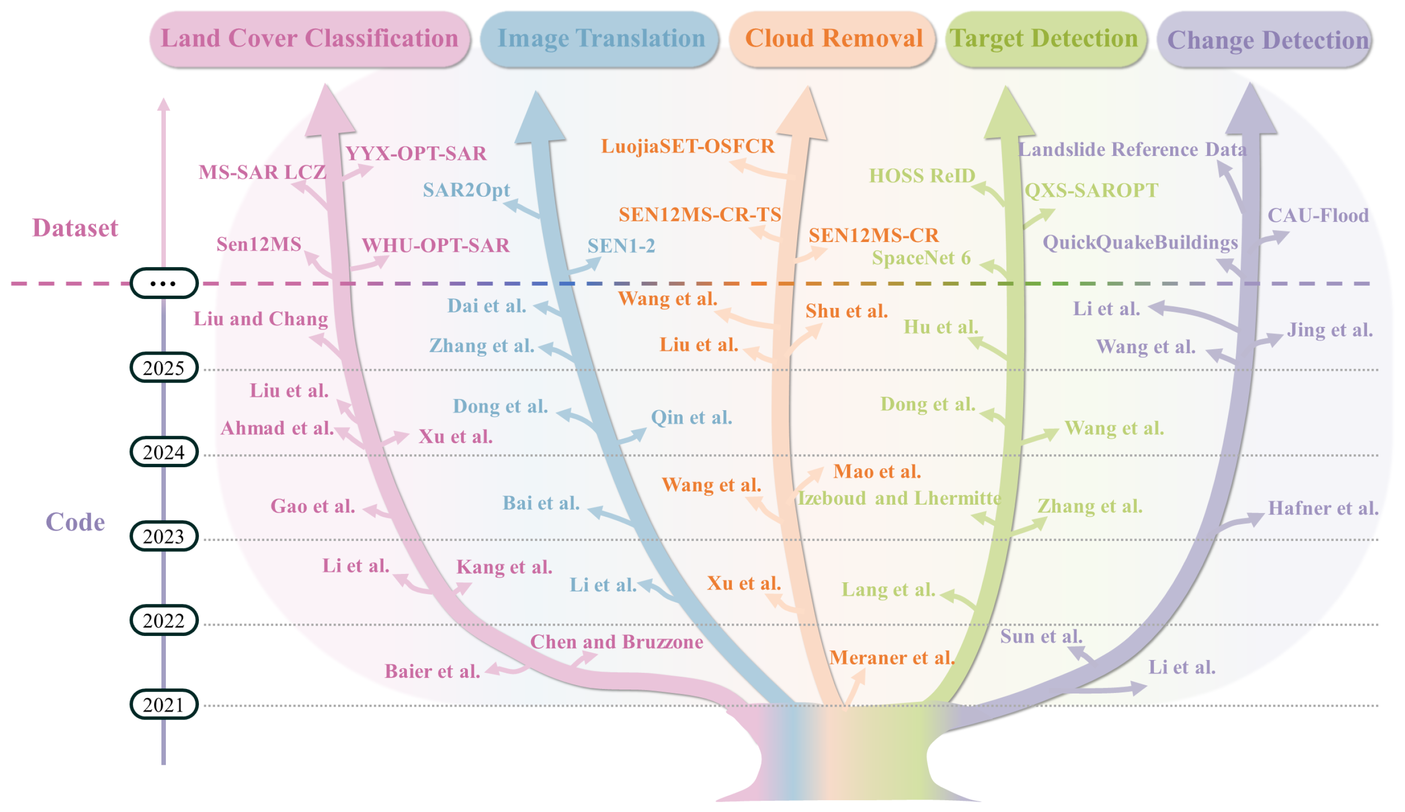 Optical and SAR Image Fusion: A Review of Theories, Methods, and ...
