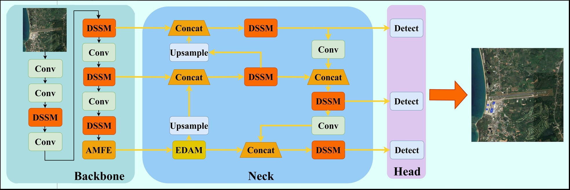 DAE-YOLO: Remote Sensing Small Object Detection Method Integrating YOLO ...