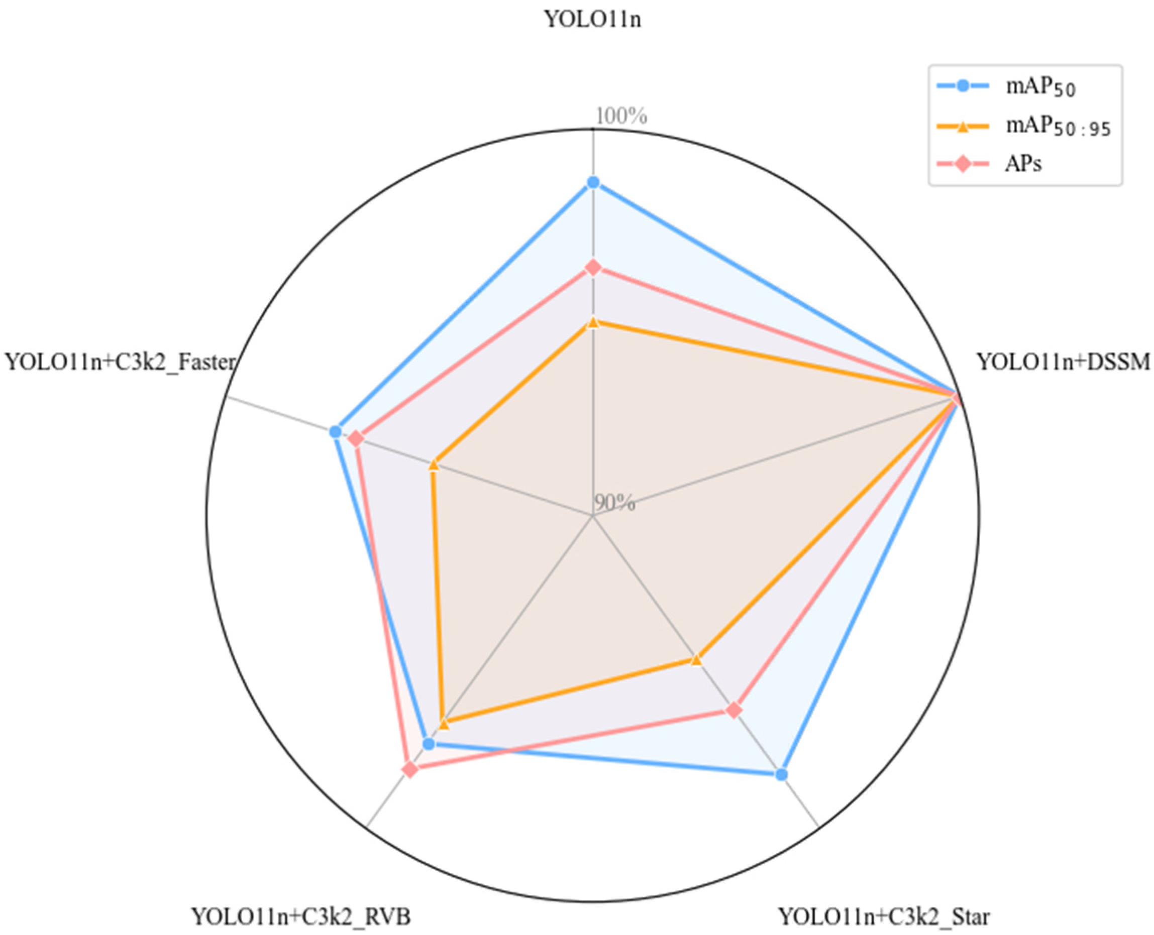 DAE-YOLO: Remote Sensing Small Object Detection Method Integrating YOLO ...