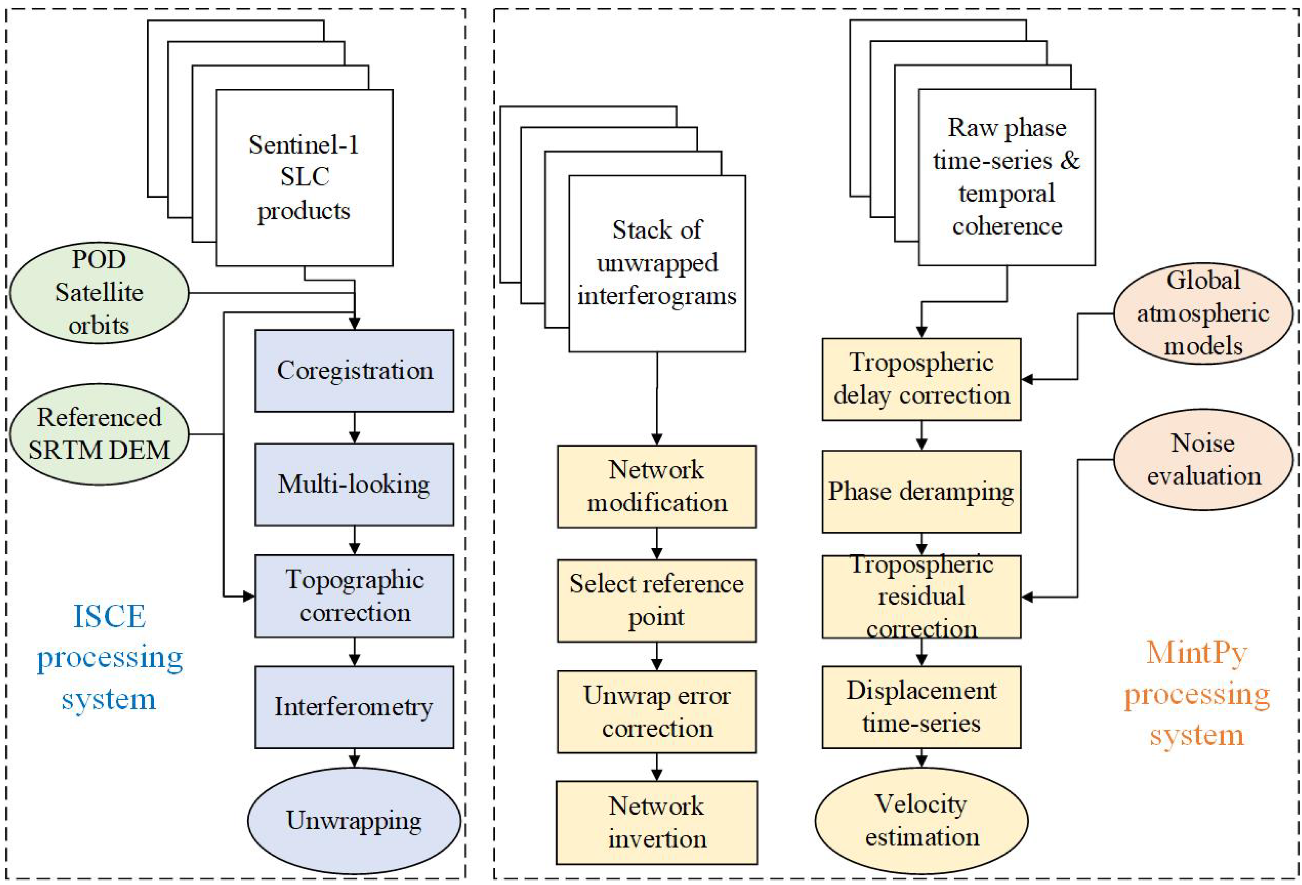 Integration of InSAR and GNSS Data: Improved Precision and Spatial ...