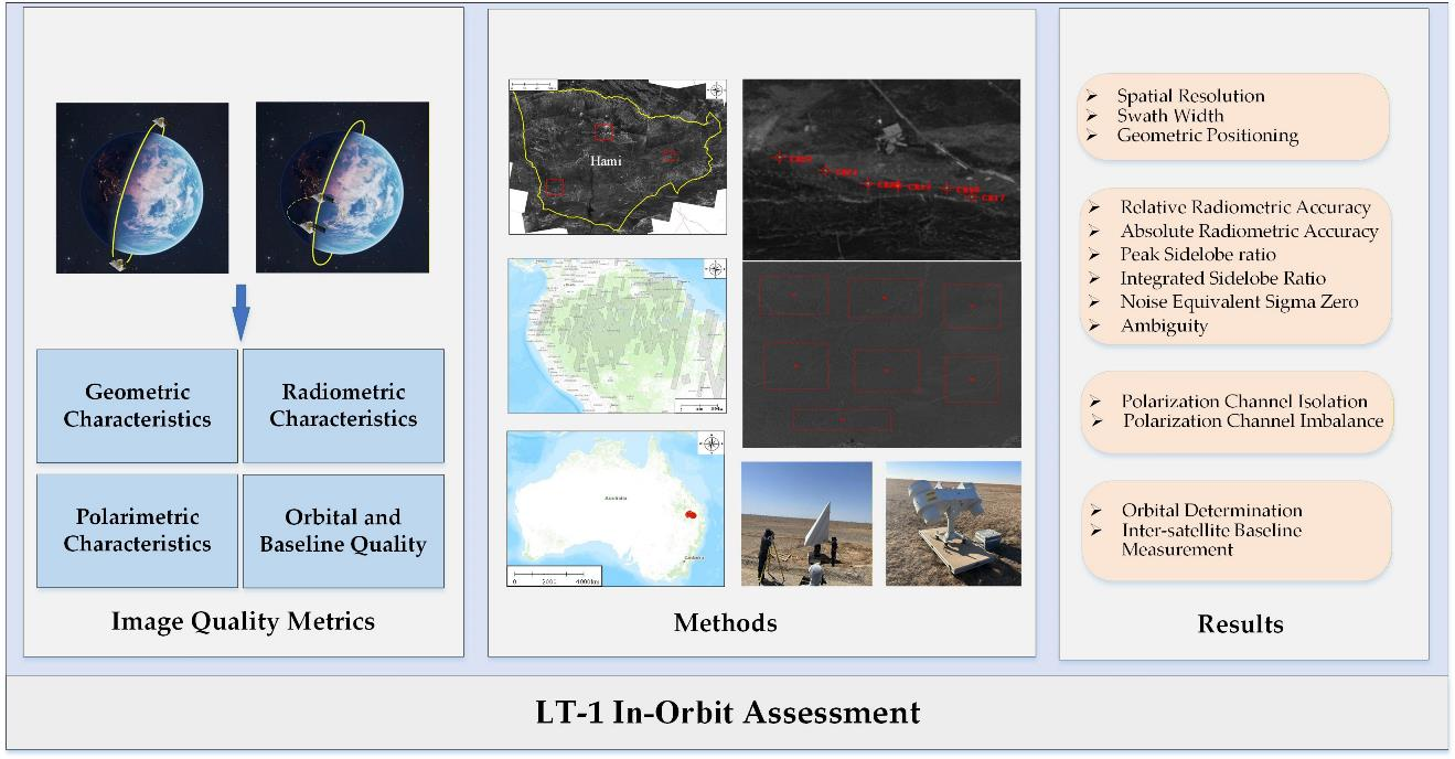 In-Orbit Assessment of Image Quality Metrics for the LuTan-1 SAR ...
