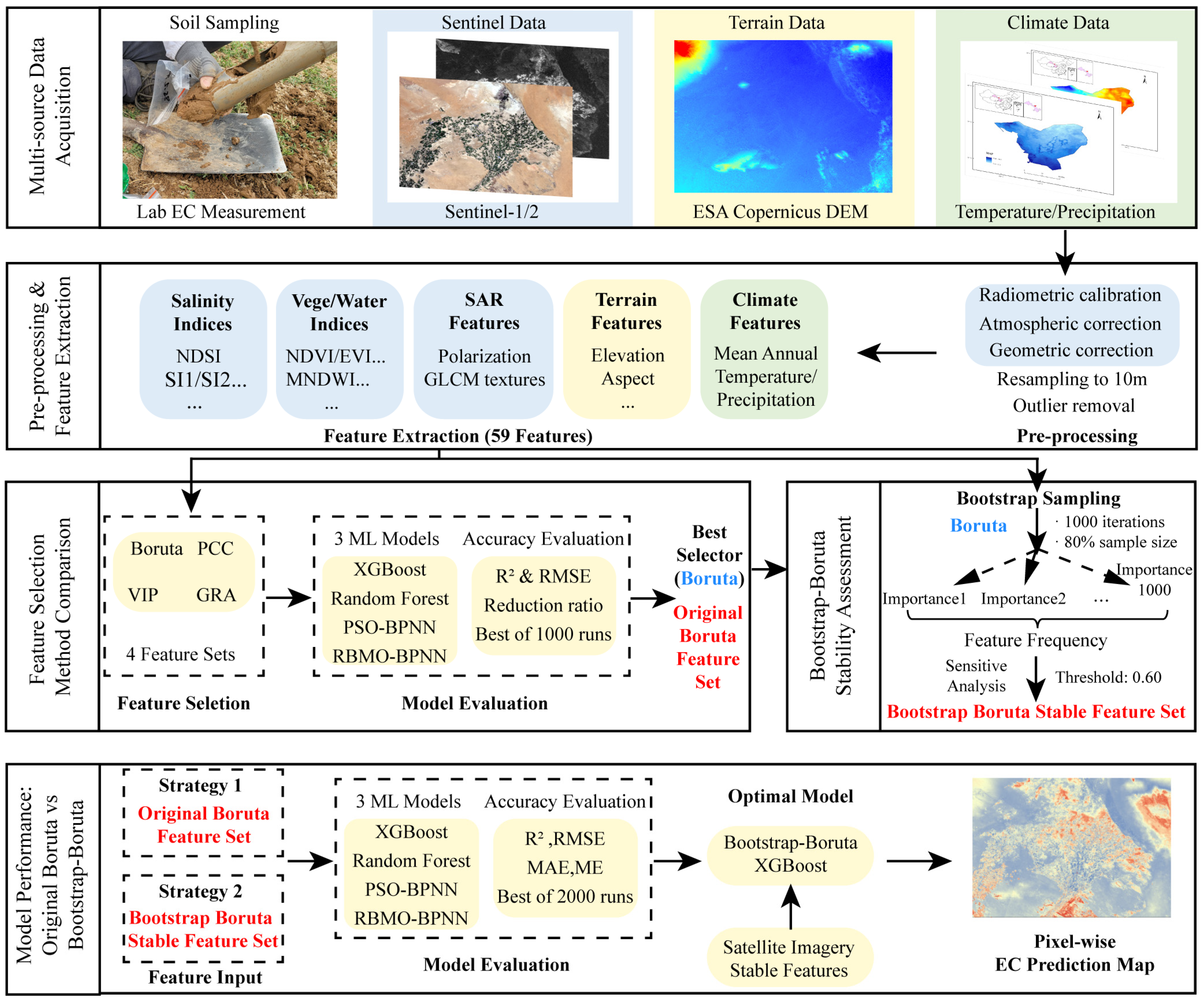 Remote Sensing Monitoring of Soil Salinization Based on Bootstrap ...