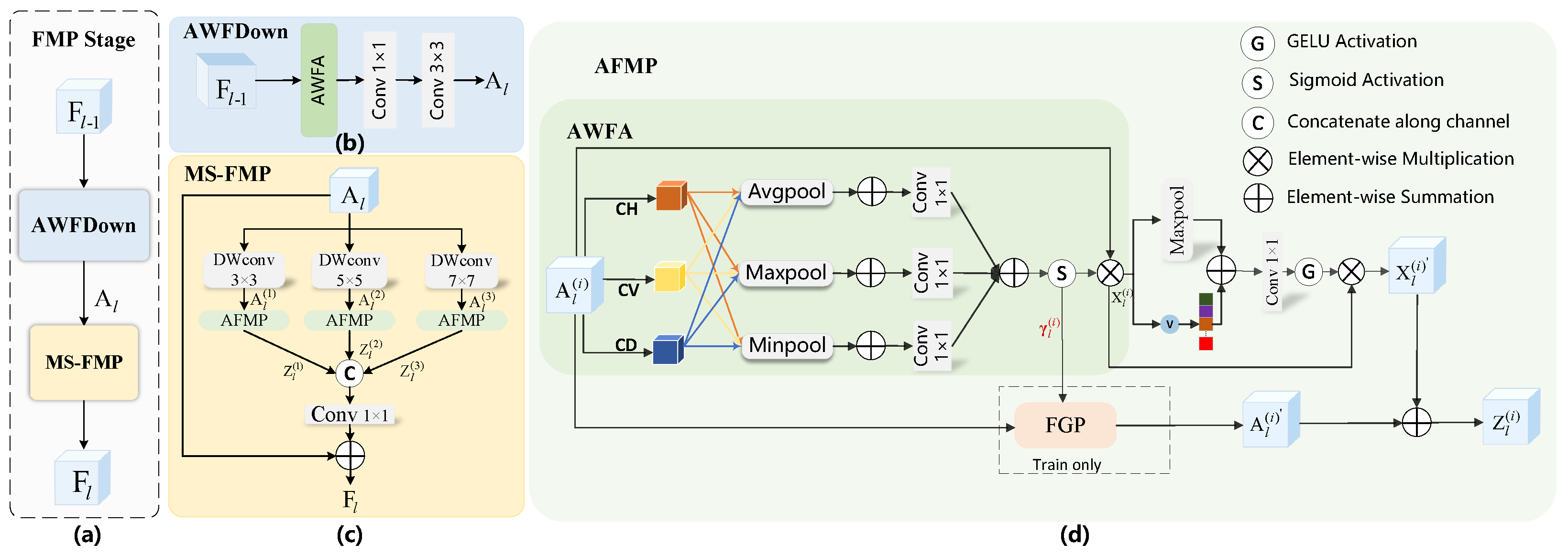 Sar Rar Modulation Modulation and Perturbation in Frequency Domain for SAR Ship Detection