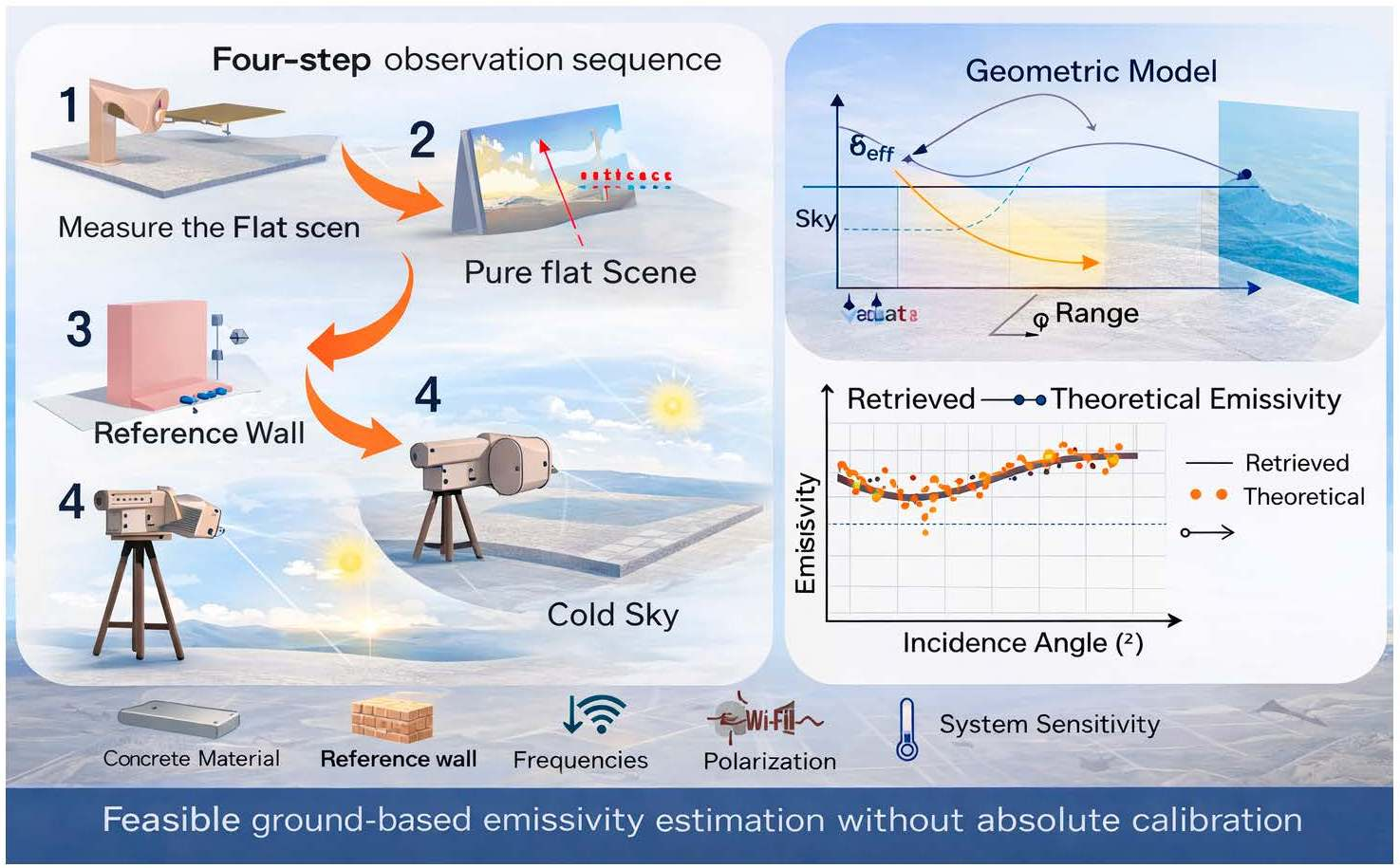 A Mirror-Reflection Method for Measuring Microwave Emissivity of Flat ...