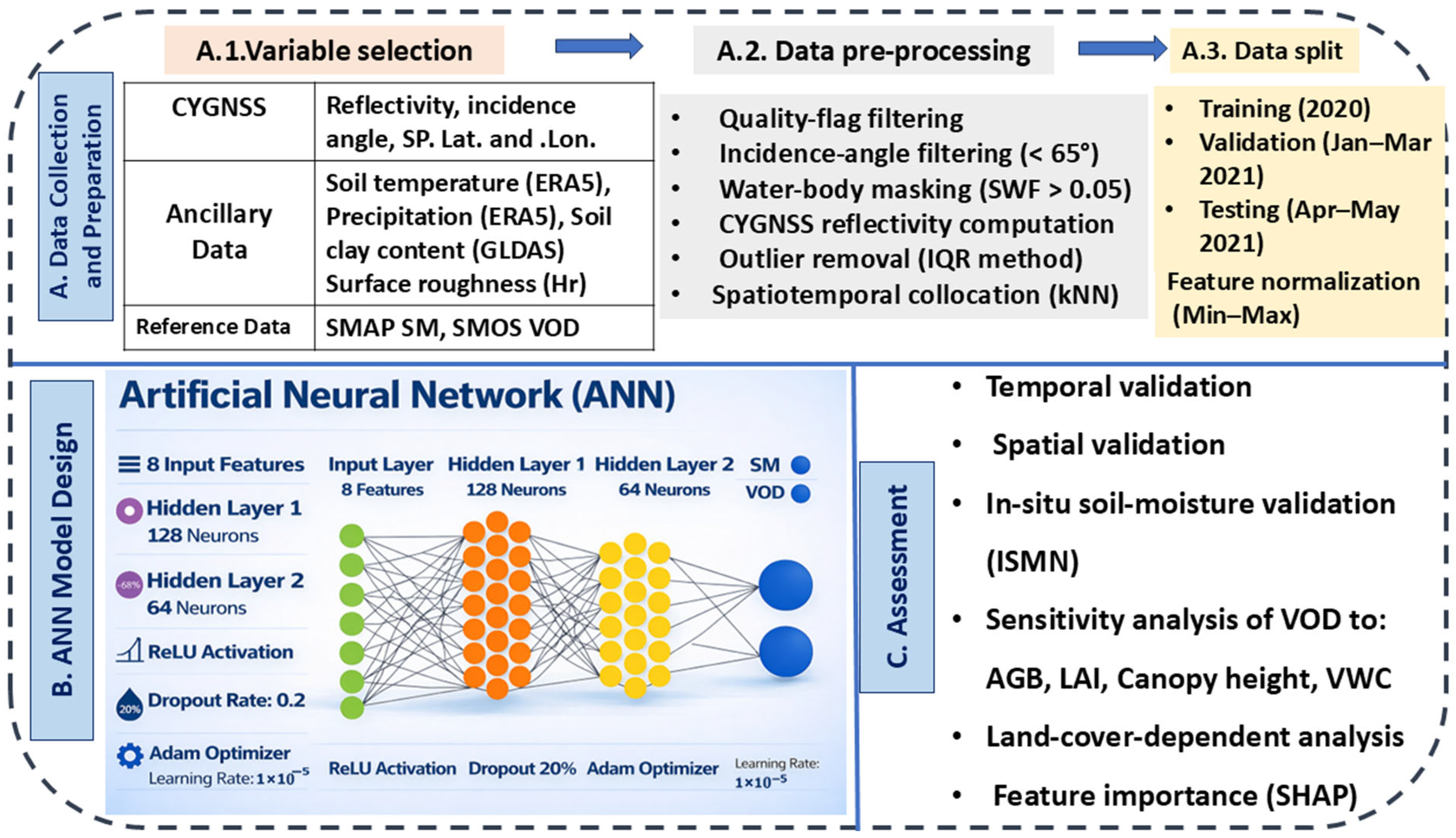 A New Joint Retrieval of Soil Moisture and Vegetation Optical Depth ...