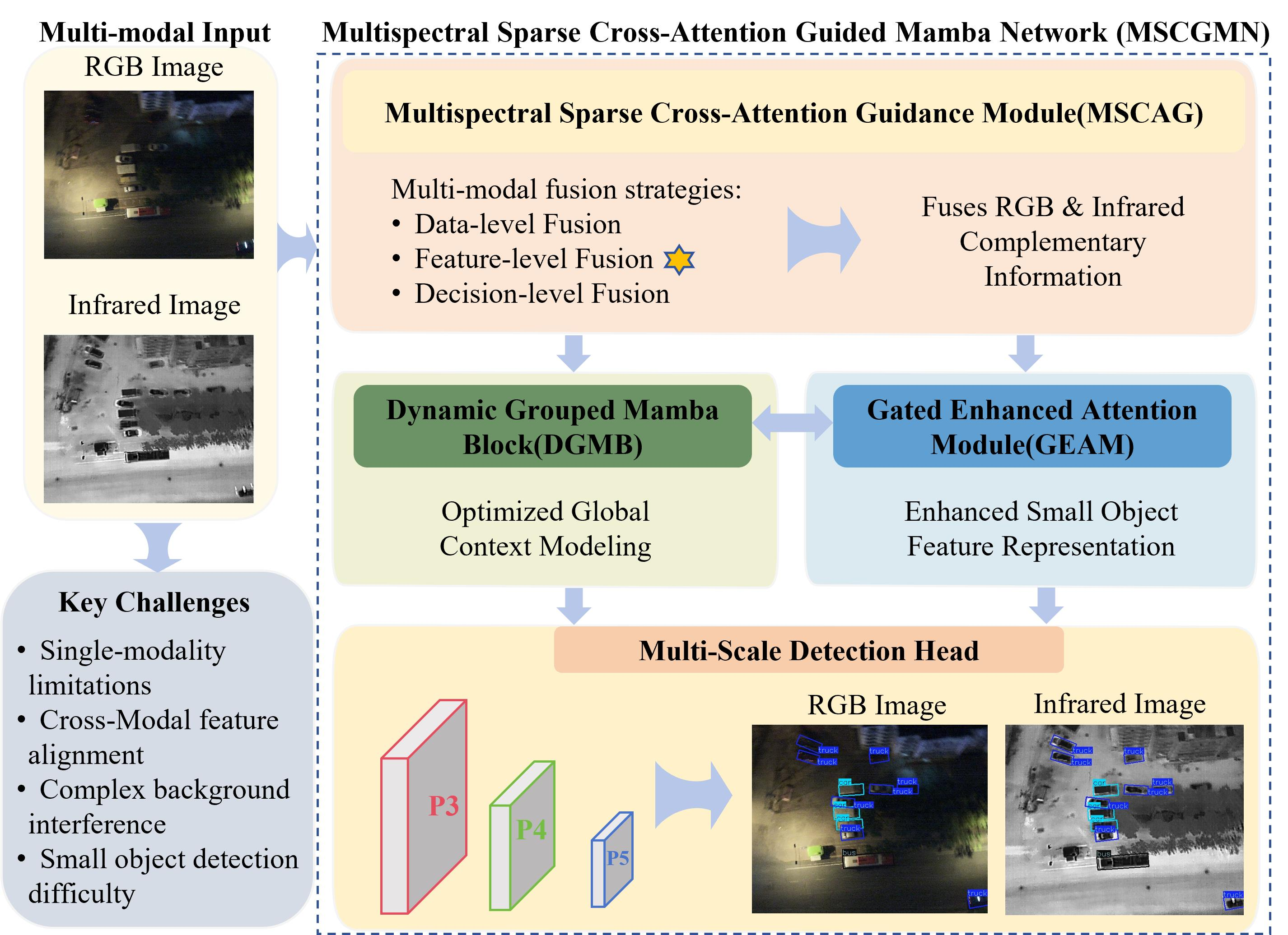 Multispectral Sparse Cross-Attention Guided Mamba Network for Small ...