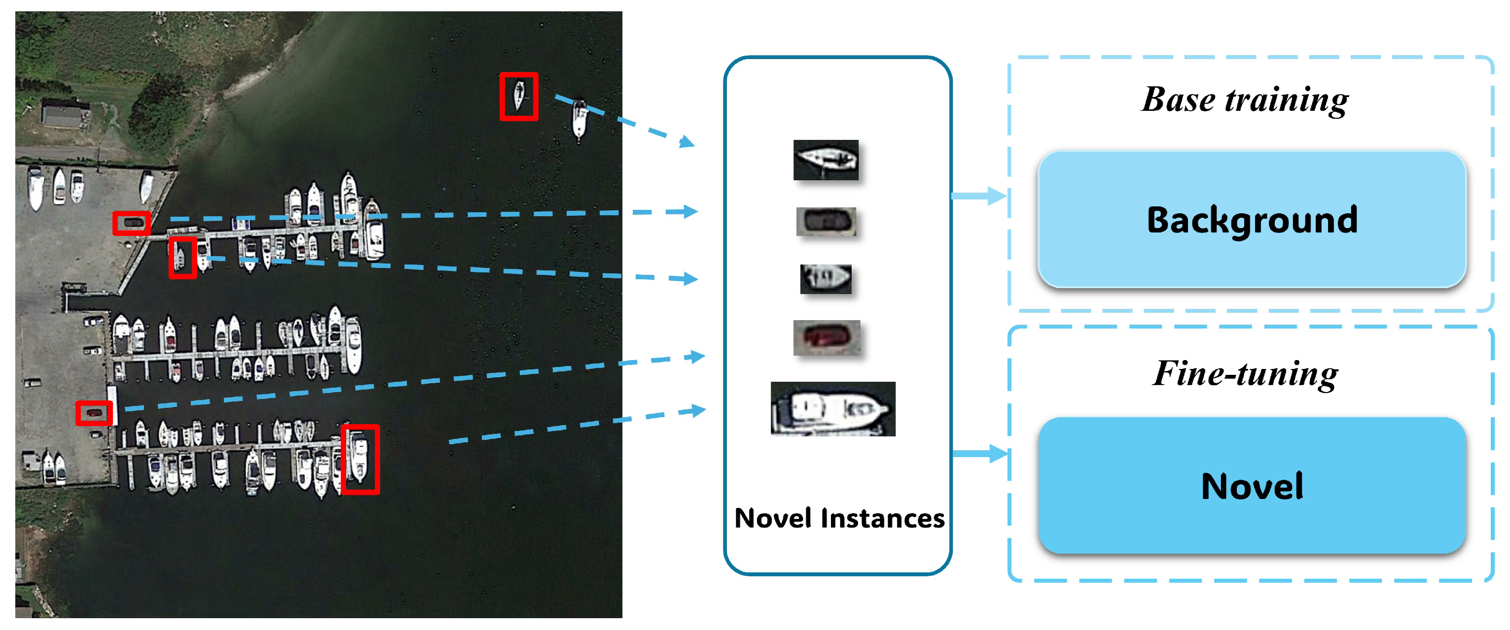 A Few-Shot Object Detection Framework for Remote Sensing Images Based ...