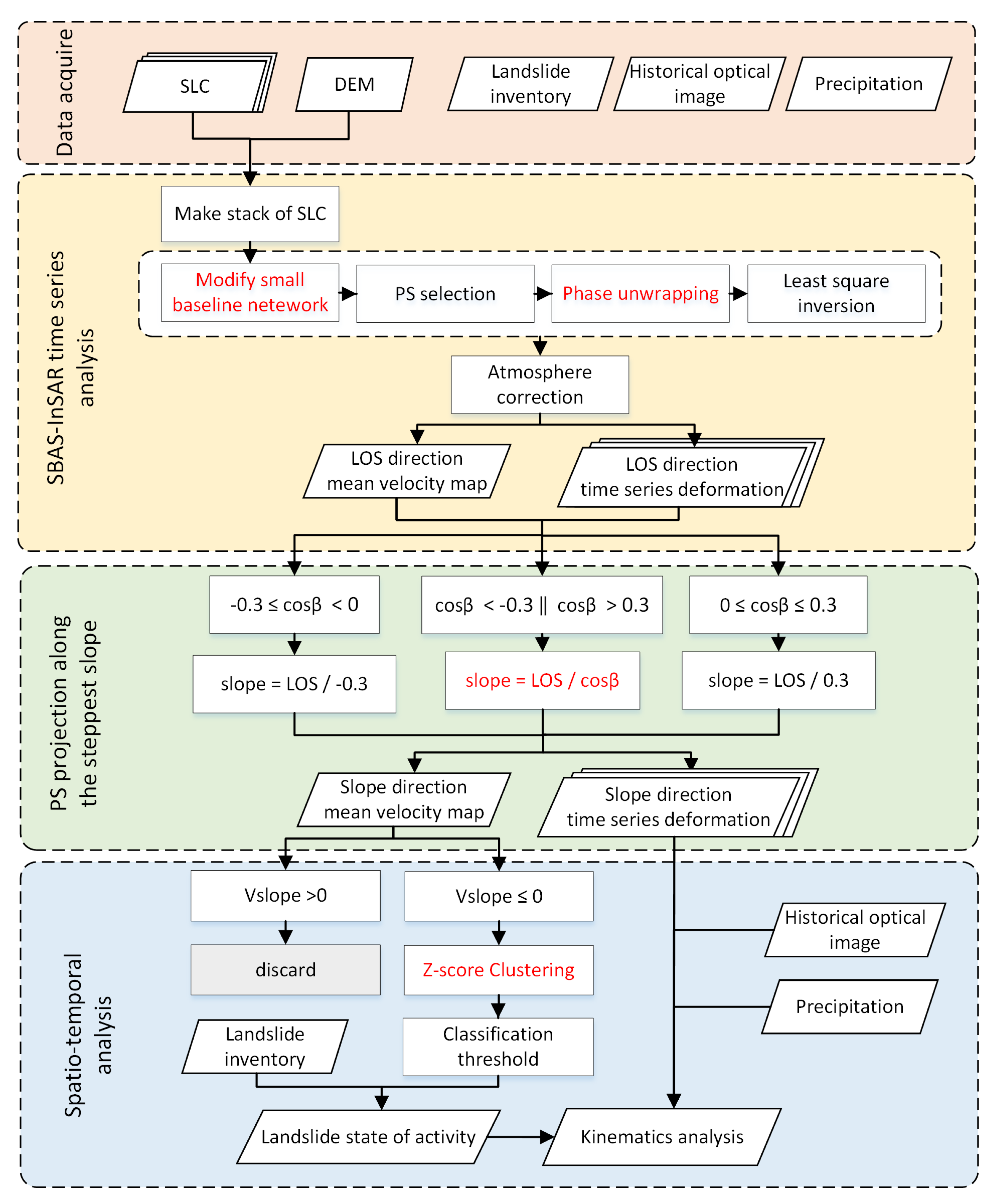 An SBAS-InSAR Analysis and Assessment of Landslide Deformation in the ...