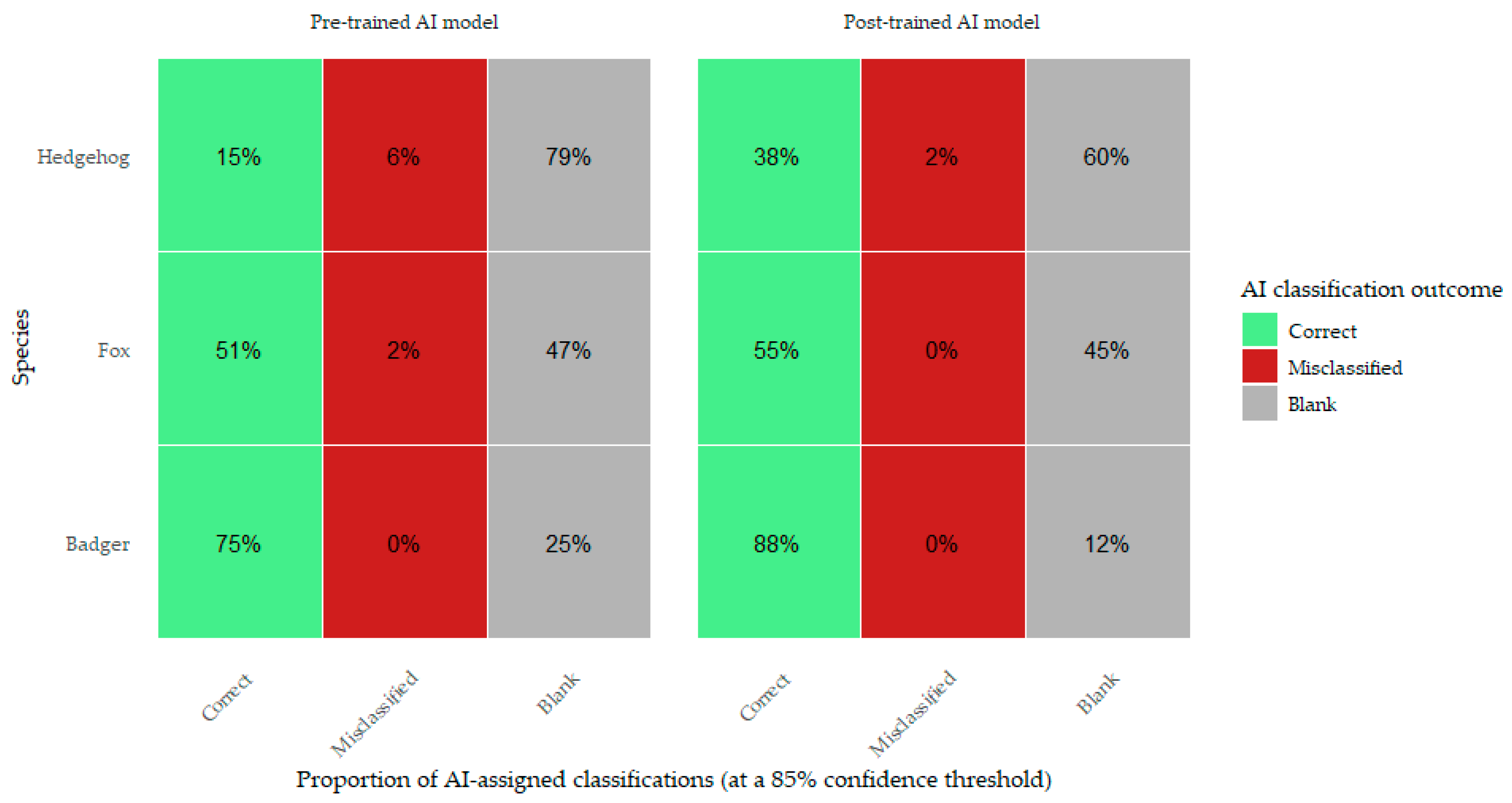 Optimizing the Accuracy and Efficiency of Camera Trap Image Analysis ...