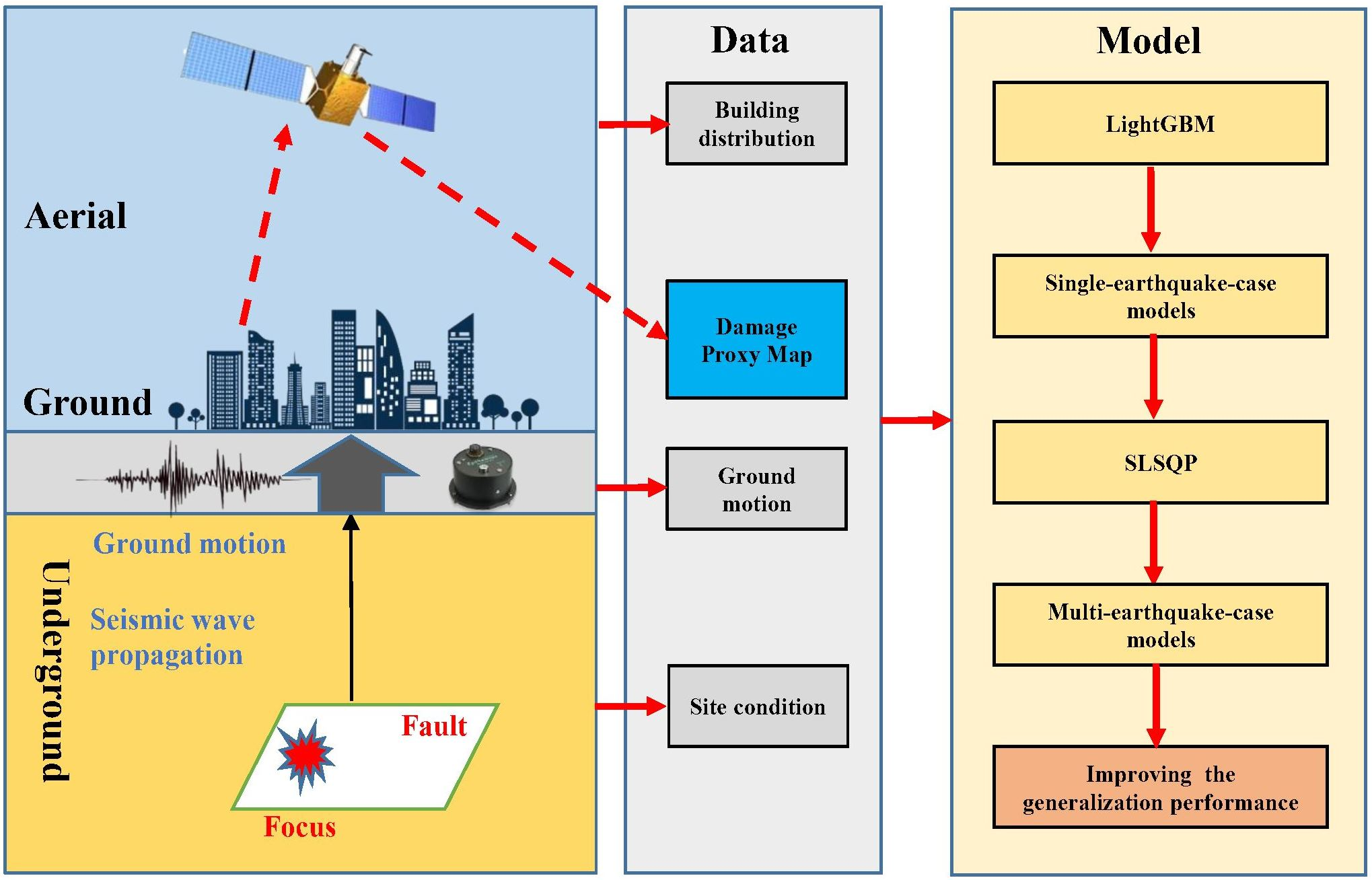 Earthquake Data Model Improving the Generalization Performance of Multi-Earthquake-Case ...