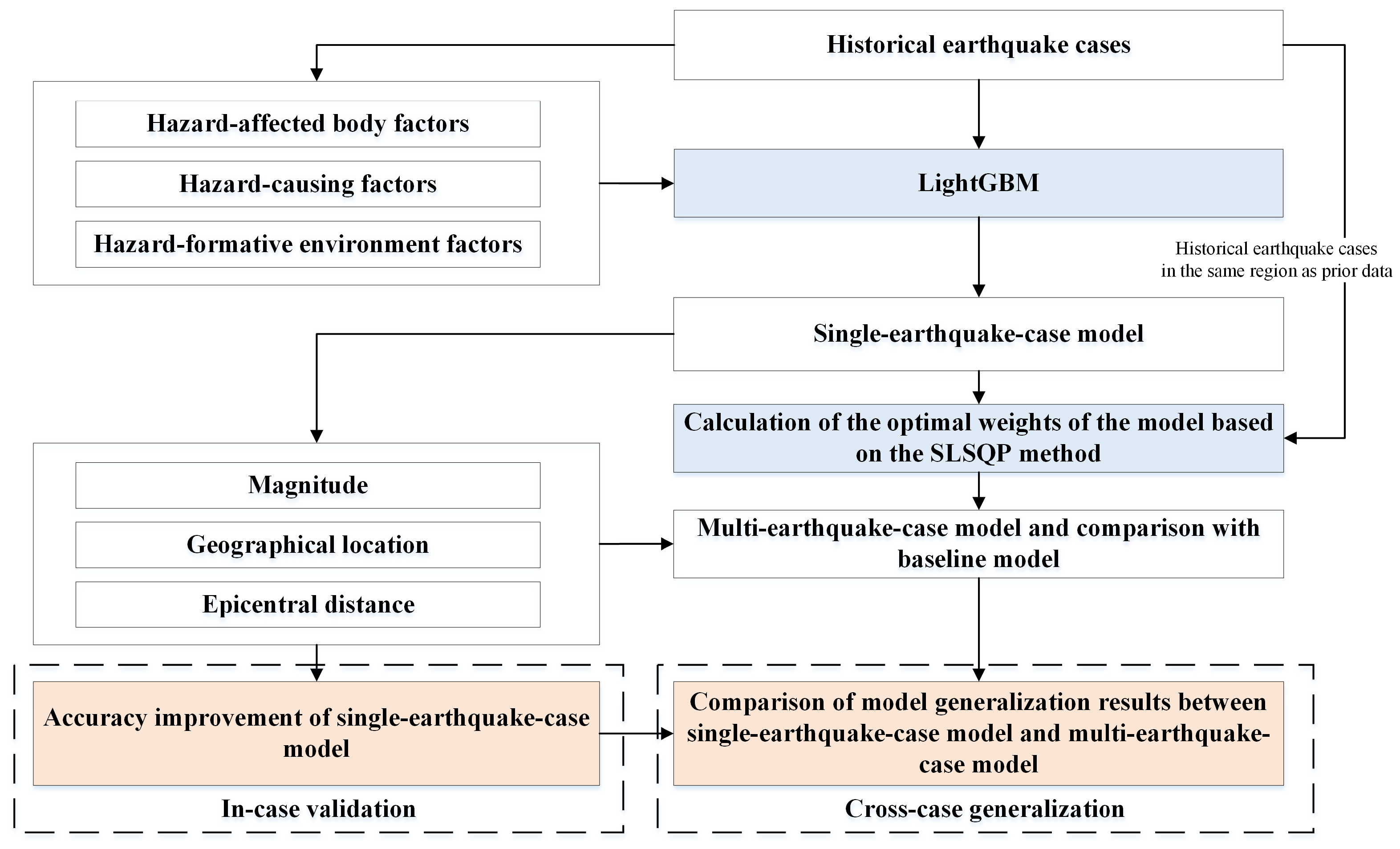 Earthquake Data Model Improving the Generalization Performance of Multi-Earthquake-Case ...