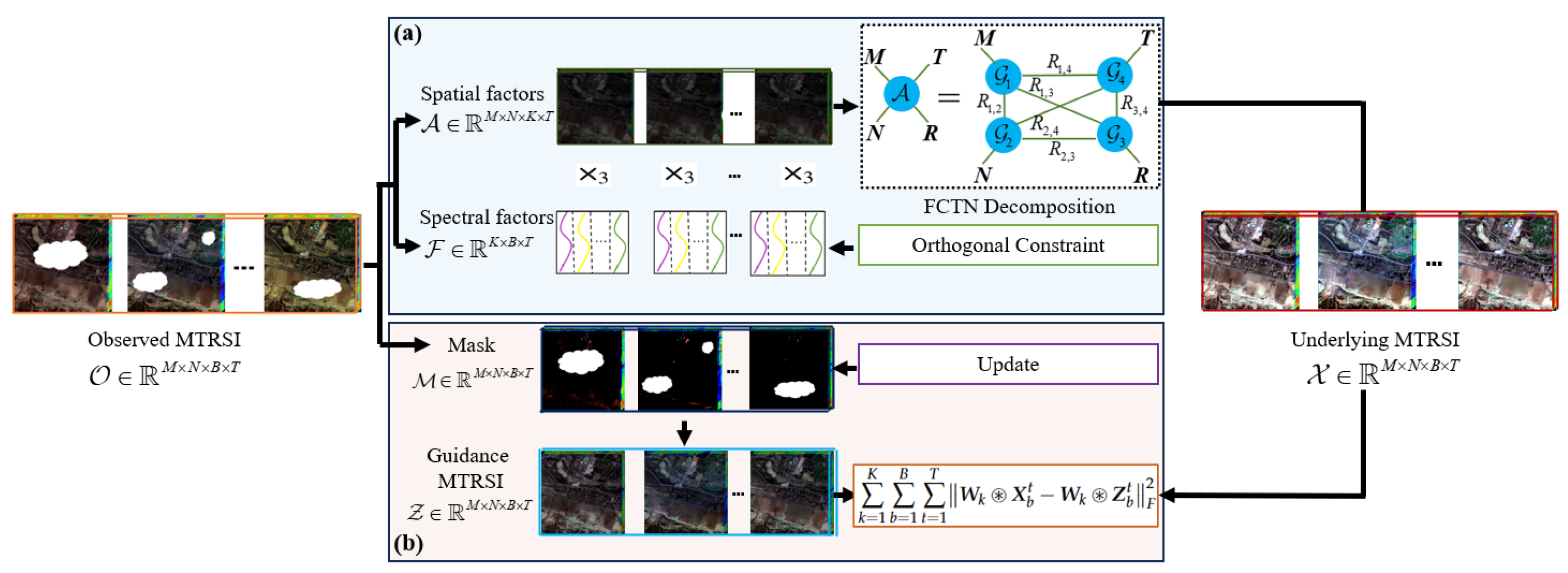 Thick Cloud Removal in Multitemporal Remote Sensing Images via Sobel ...