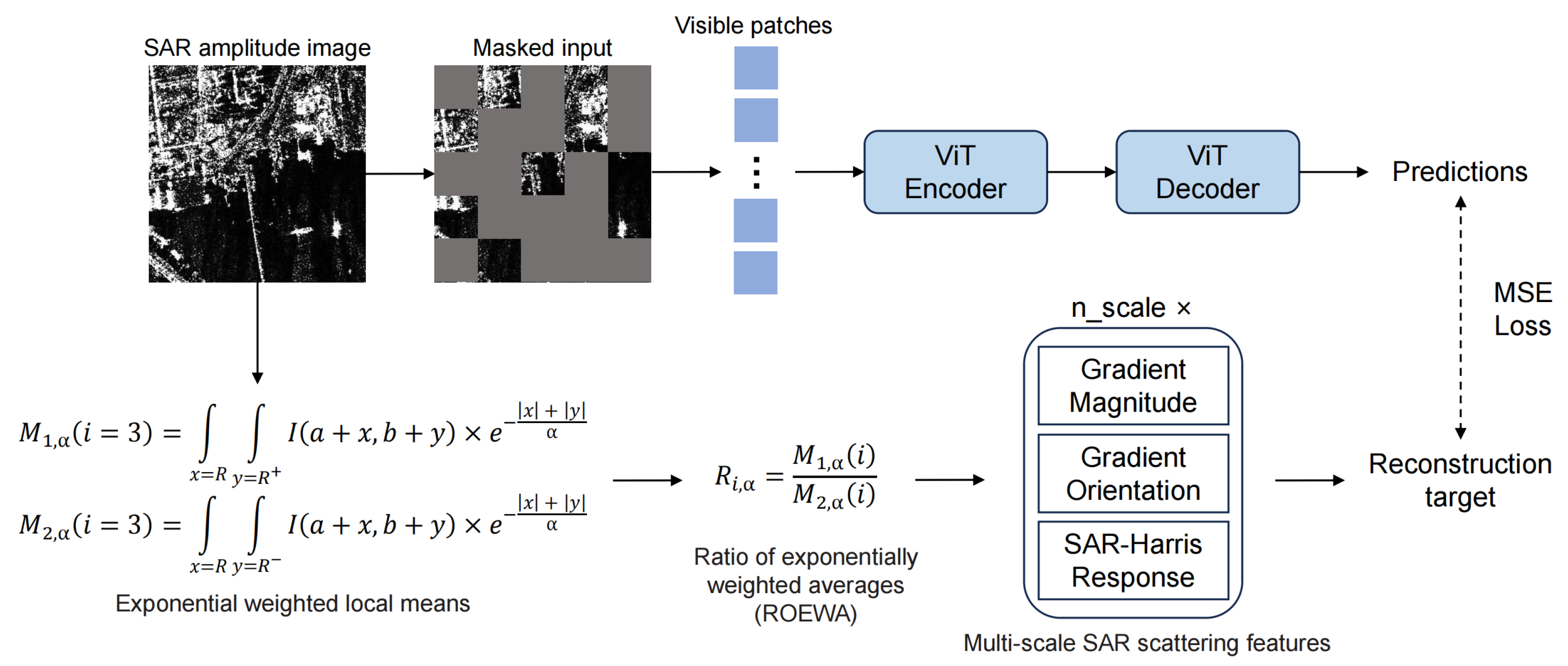 SARDet-MIM: Enhancing SAR Target Detection via a Structural and ...