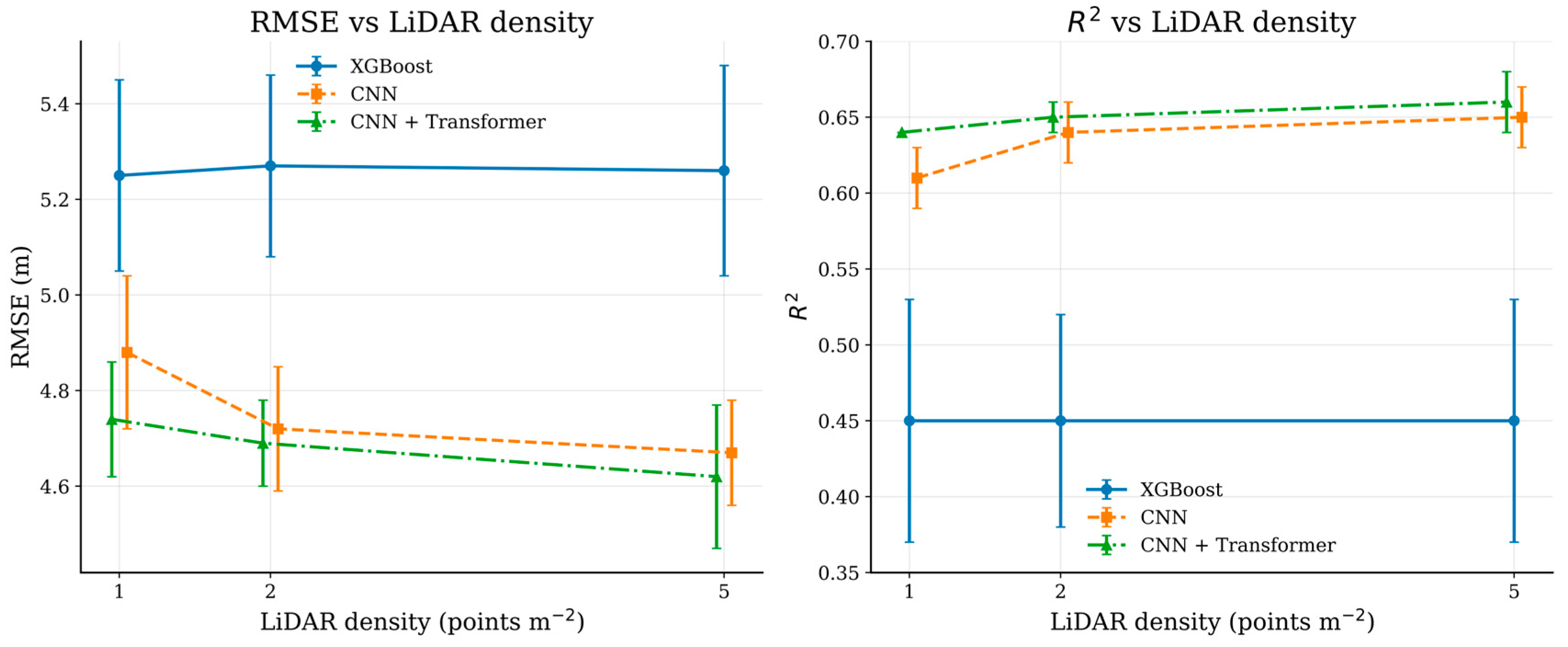 Assessing the Impact of LiDAR Density and Input Features on Forest ...