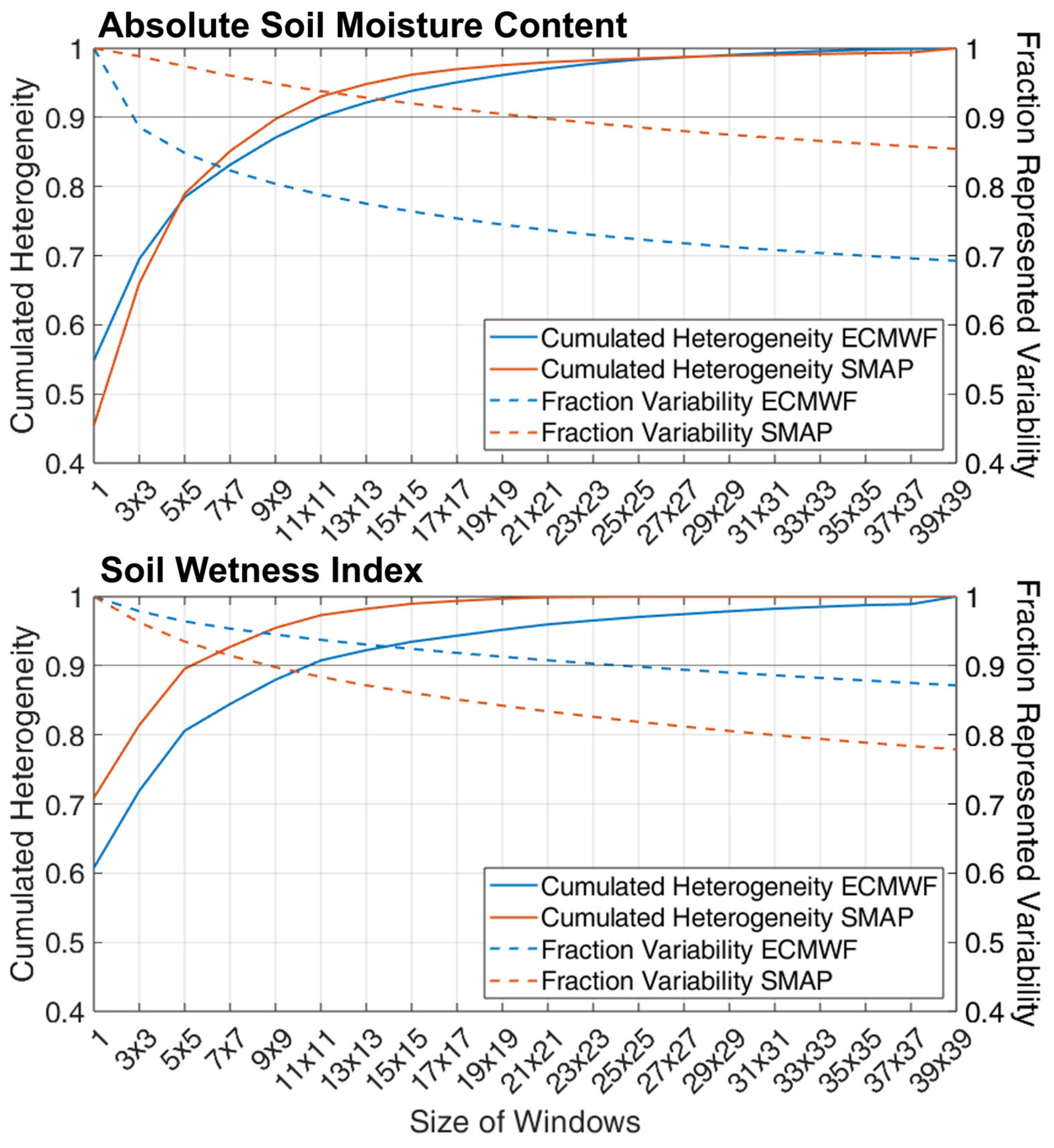 Assessing the Spatial Similarity of Soil Moisture Patterns and Their ...