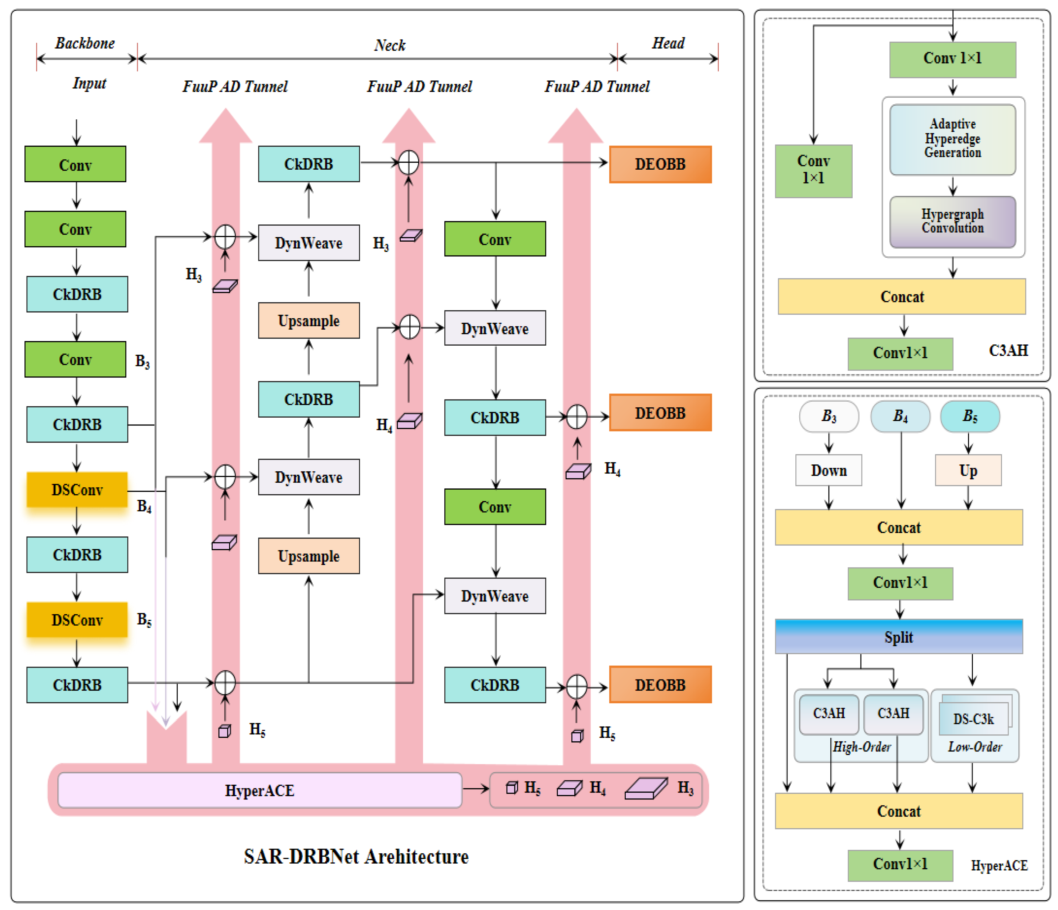 SAR-DRBNet: Adaptive Feature Weaving and Algebraically Equivalent ...