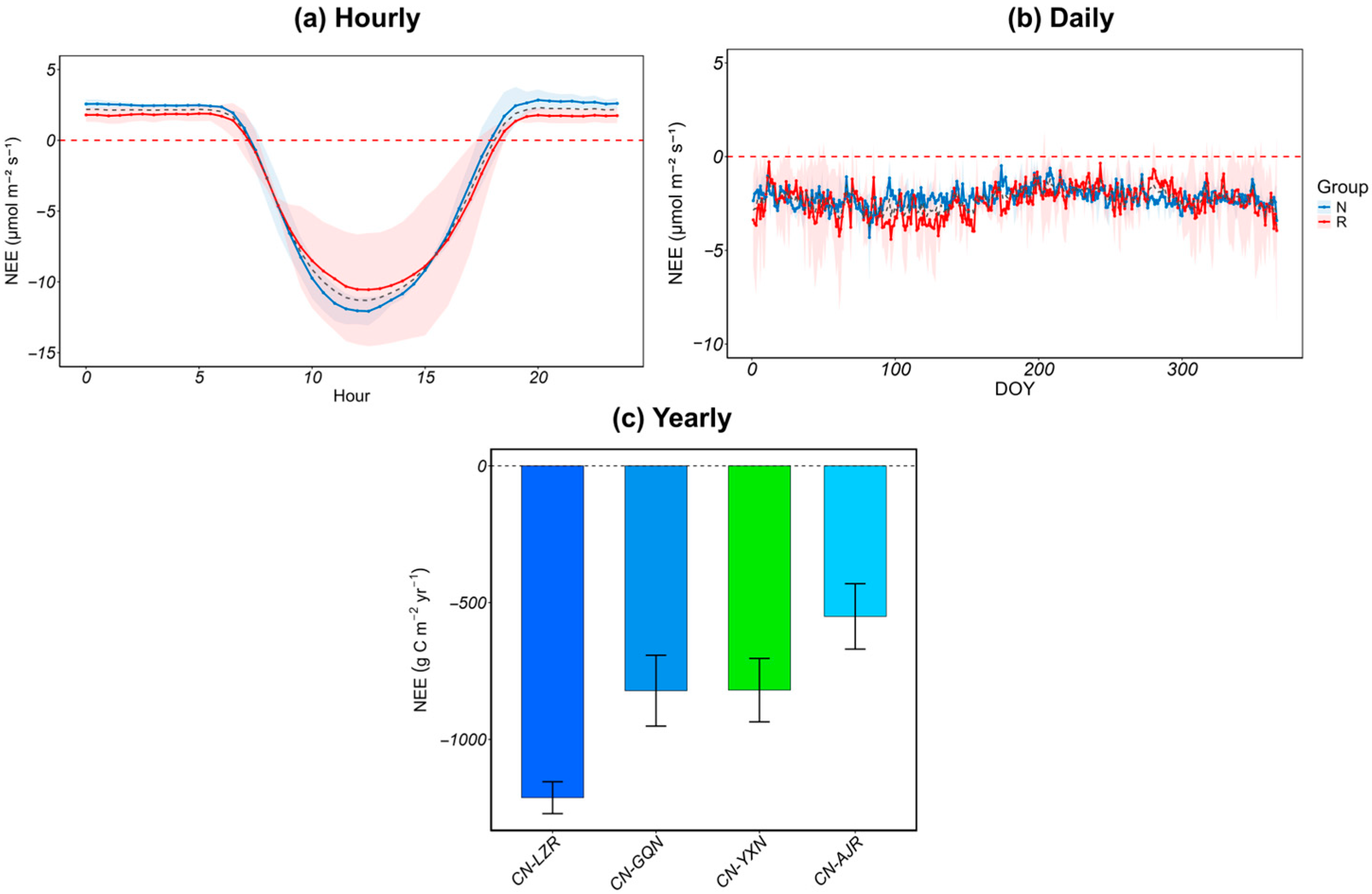 A Machine Learning Framework for Daily Mangrove Net Ecosystem Exchange ...