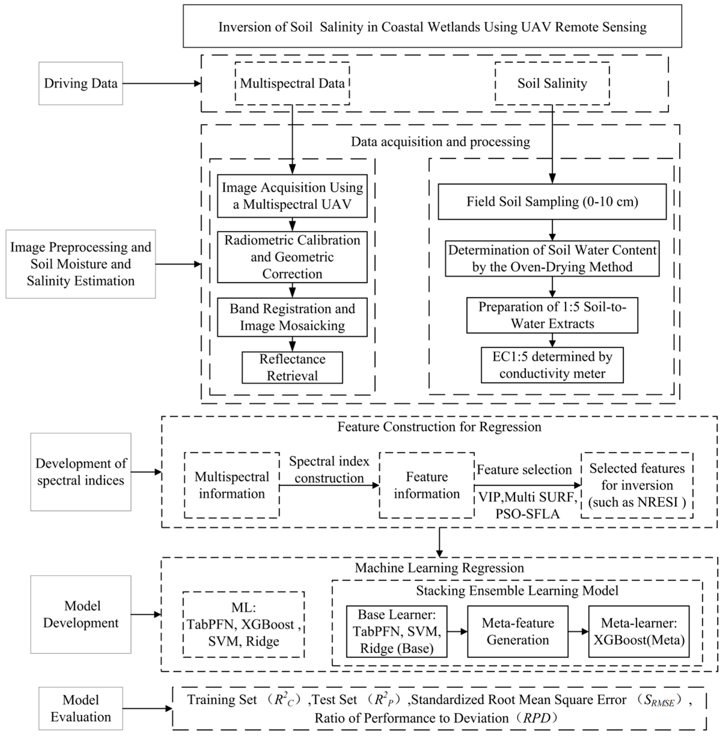 Coastal Soil Salinity Inversion Using UAV Multispectral Imagery and an ...