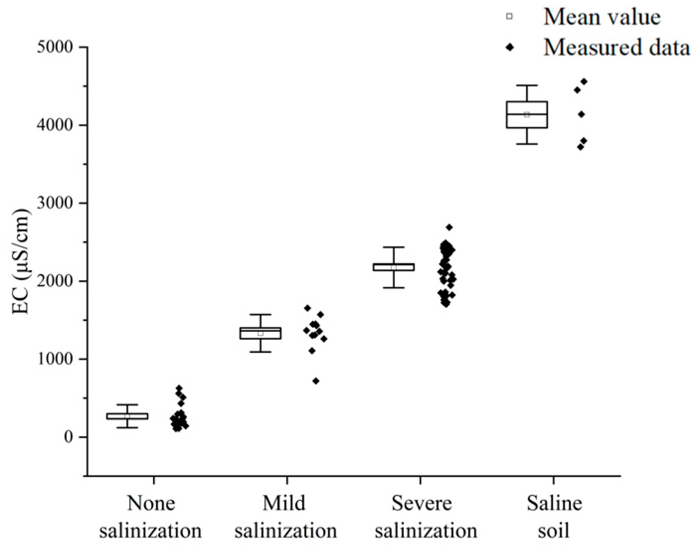Coastal Soil Salinity Inversion Using UAV Multispectral Imagery and an ...